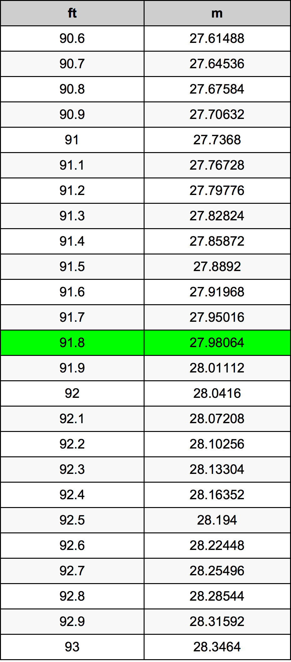 91.8 Láb átszámítási táblázat