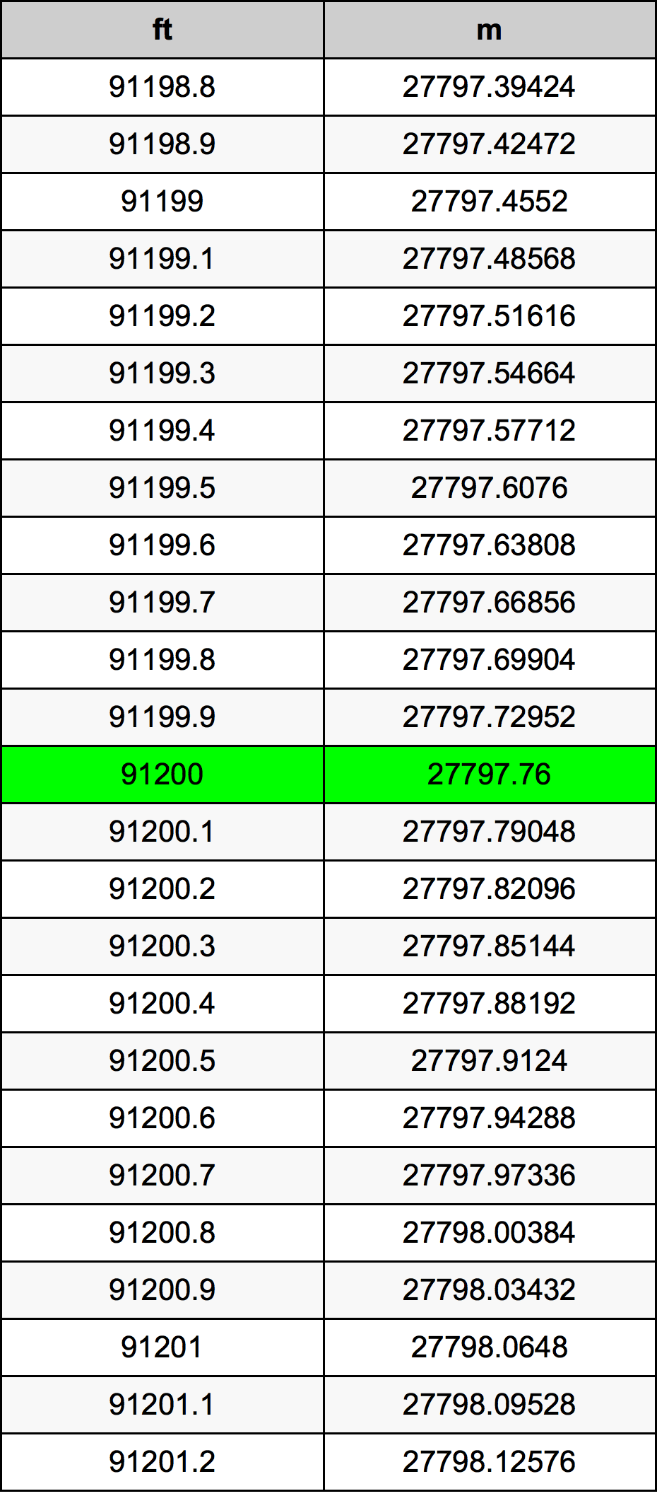 91200 Piede tabella di conversione