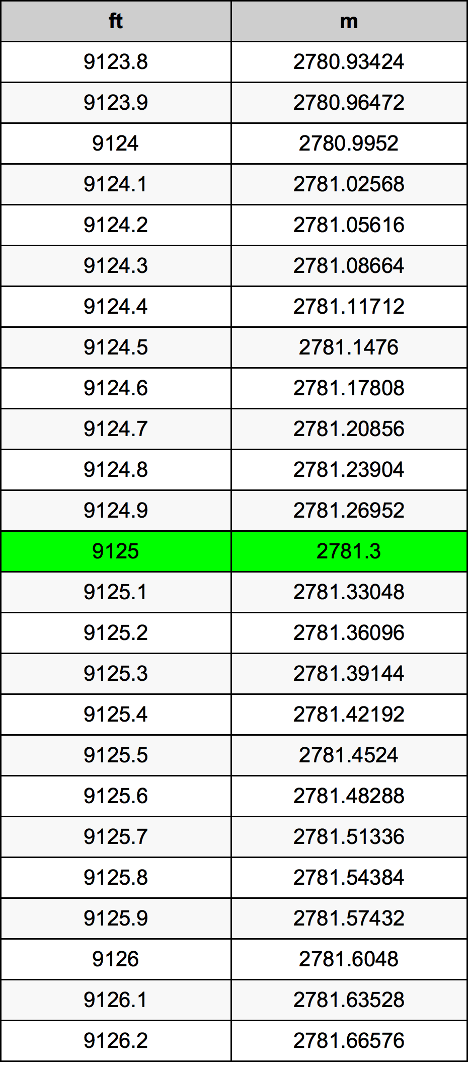 9125 Piedi konverżjoni tabella