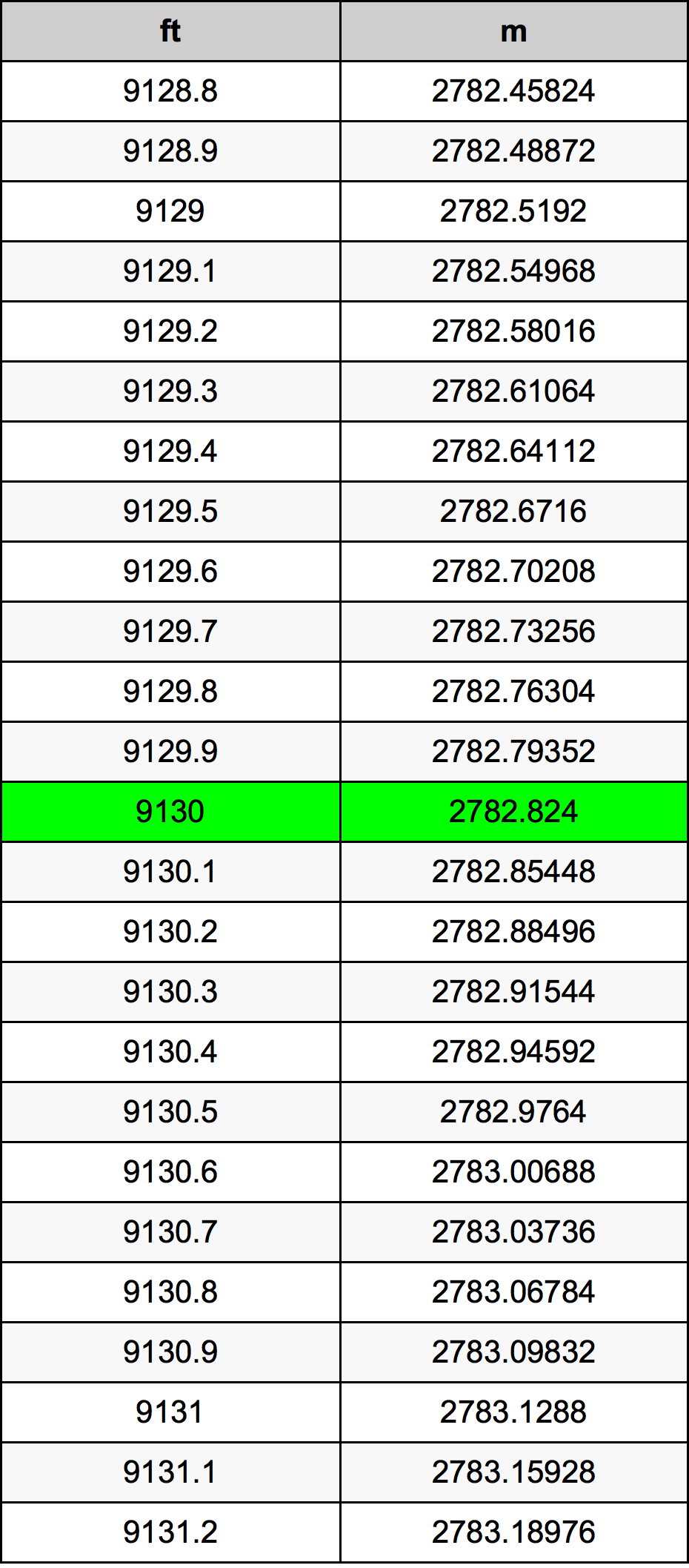 9130 Piedi konverżjoni tabella