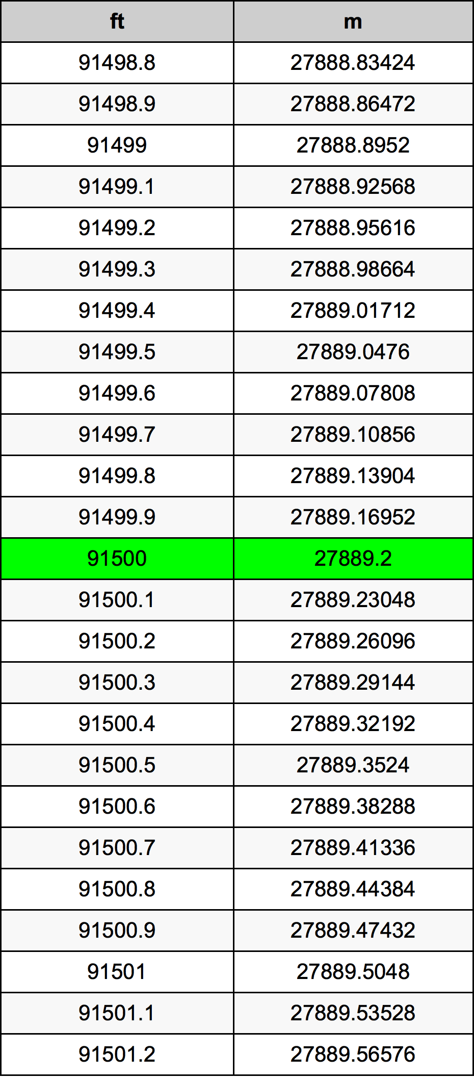 91500 Kaki konversi tabel