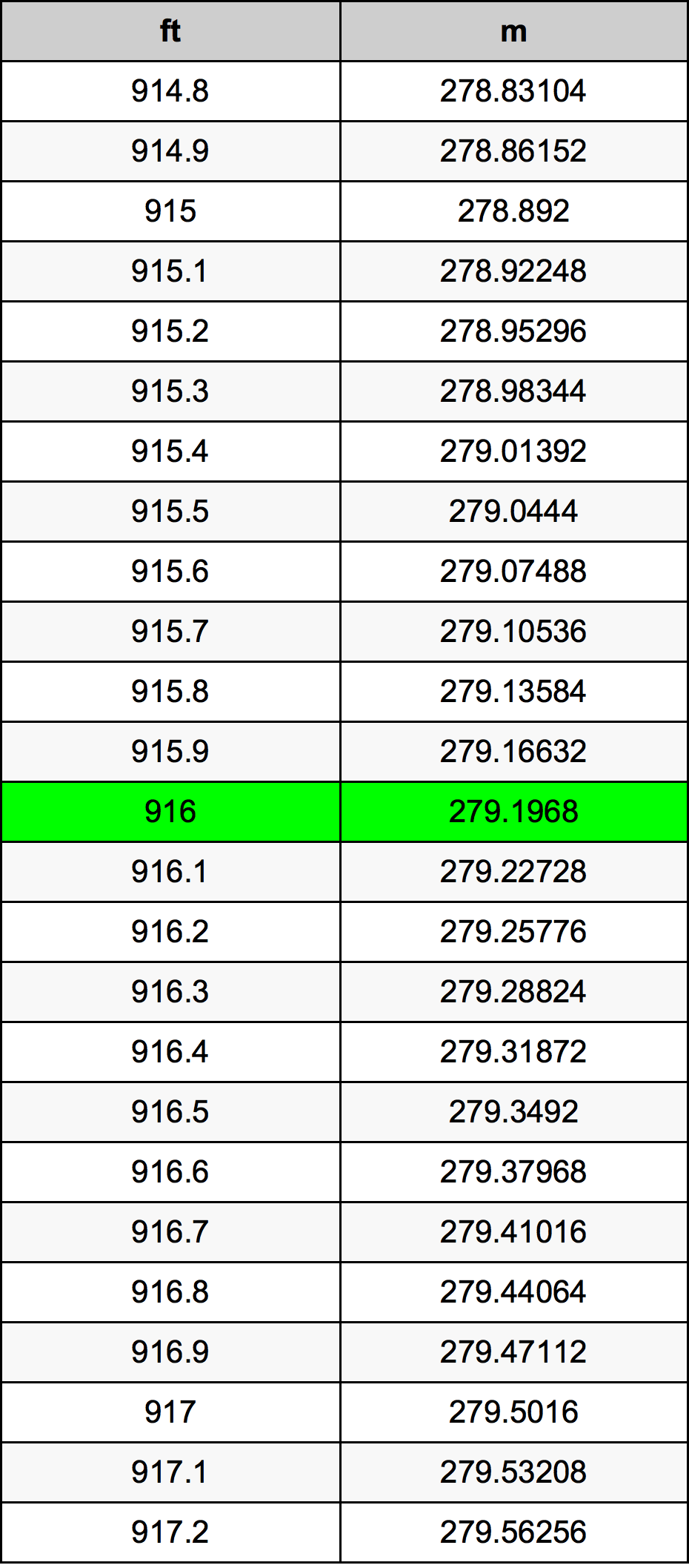 916 Piedi konverżjoni tabella