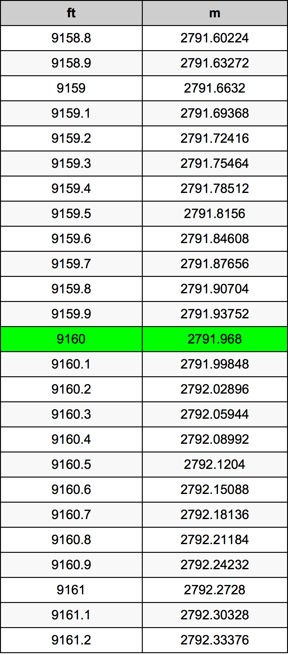 9160 Piedi konverżjoni tabella