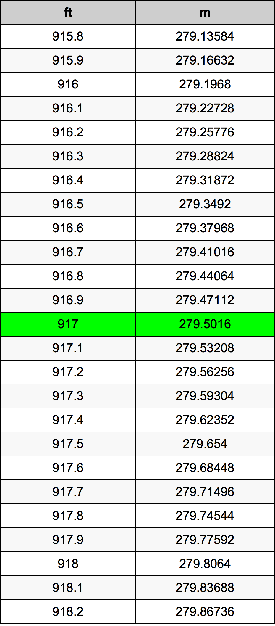 917 Láb átszámítási táblázat