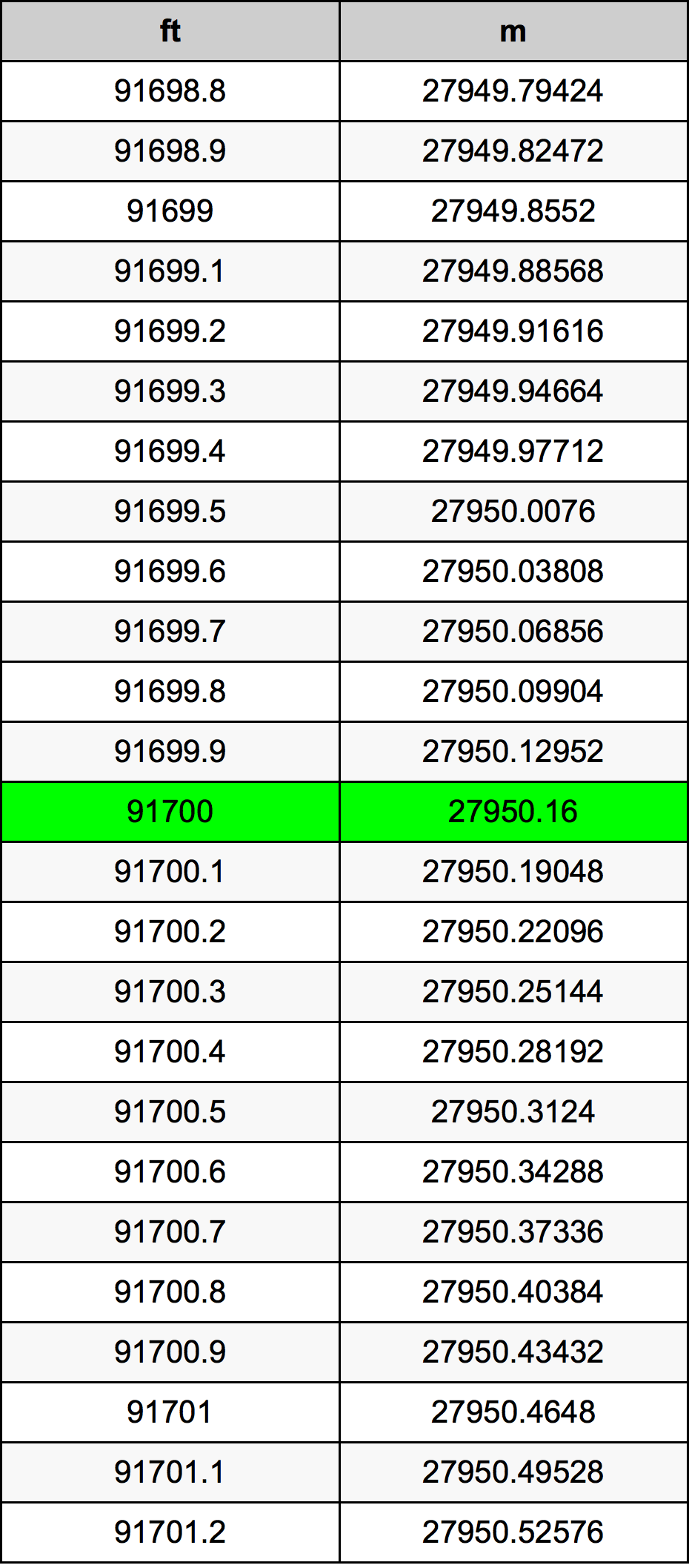 91700 Láb átszámítási táblázat