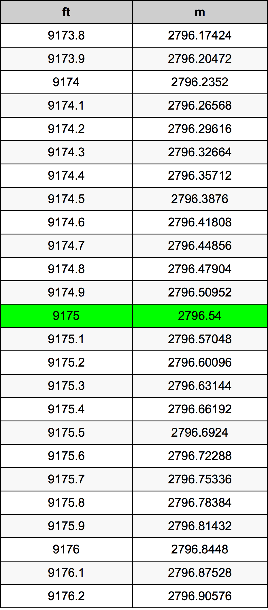 9175 Piedi konverżjoni tabella