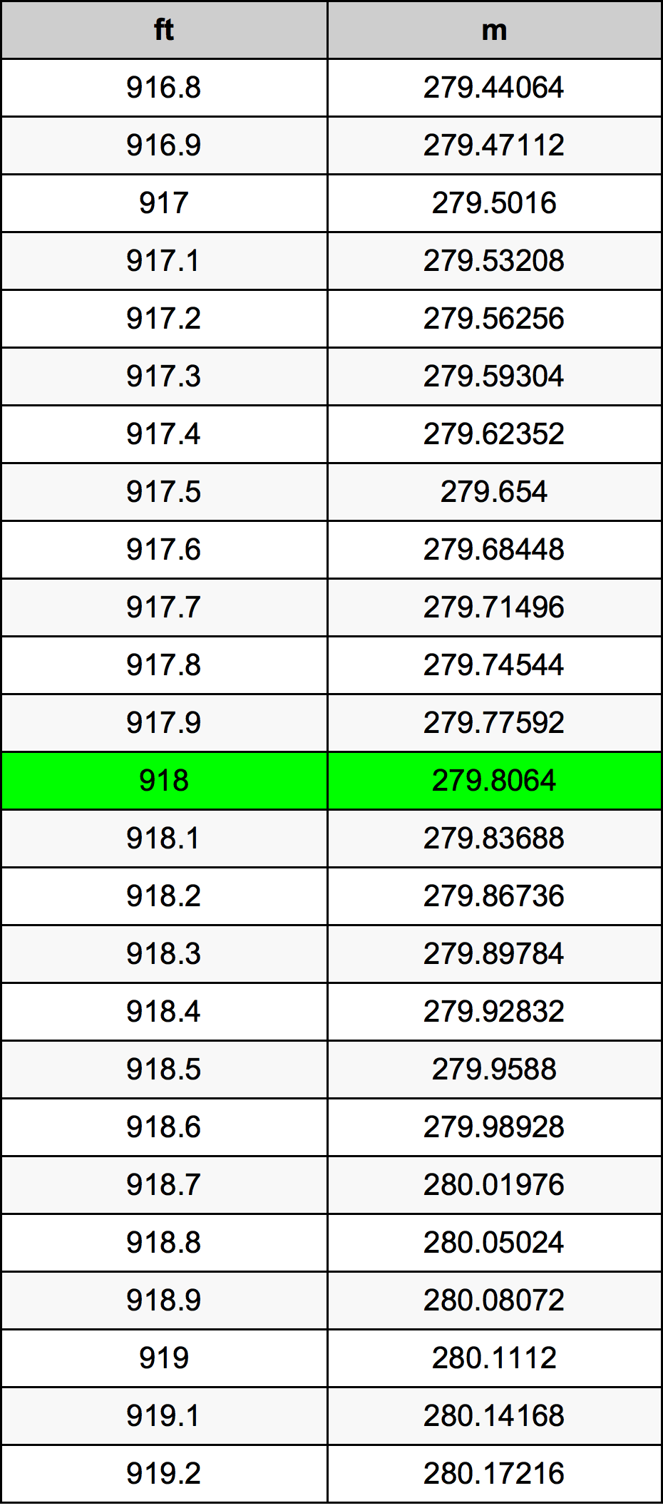 918 Láb átszámítási táblázat