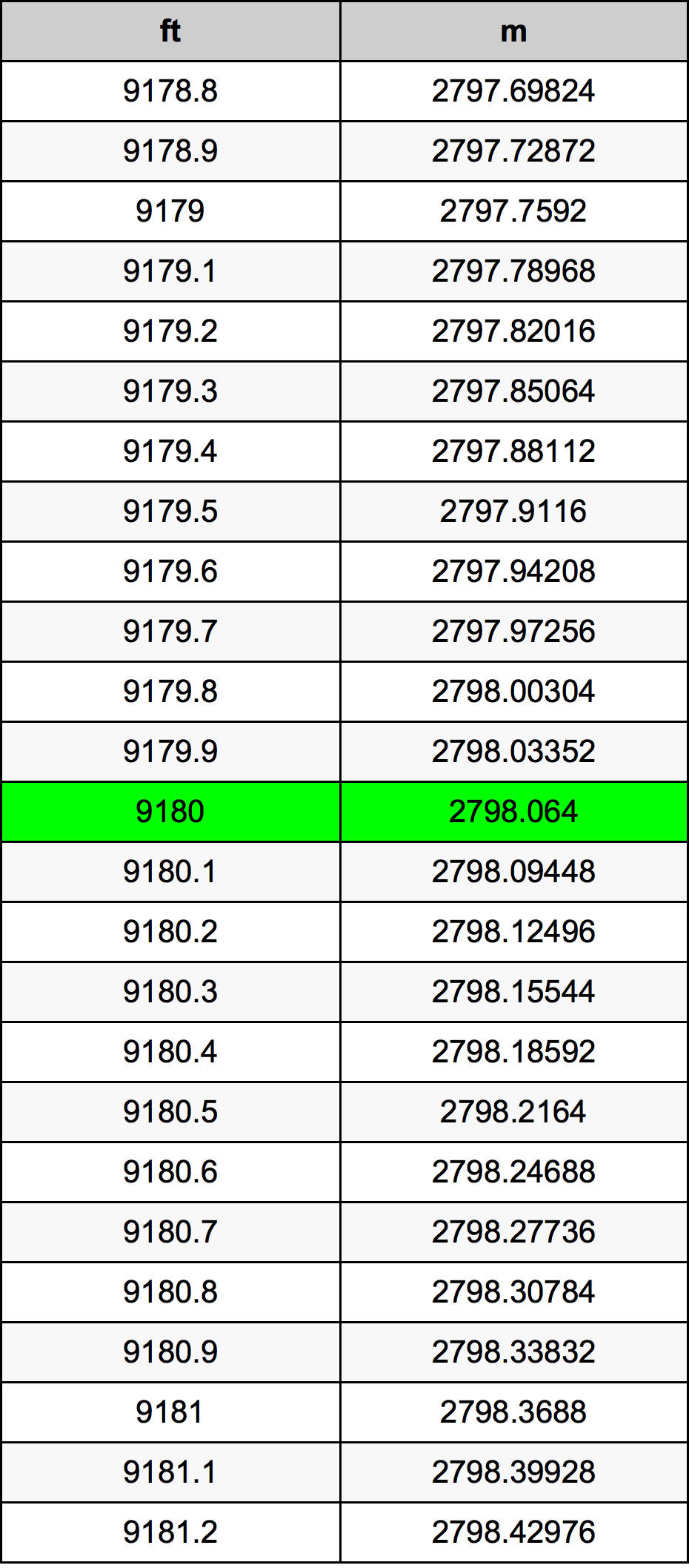 9180 Piedi konverżjoni tabella