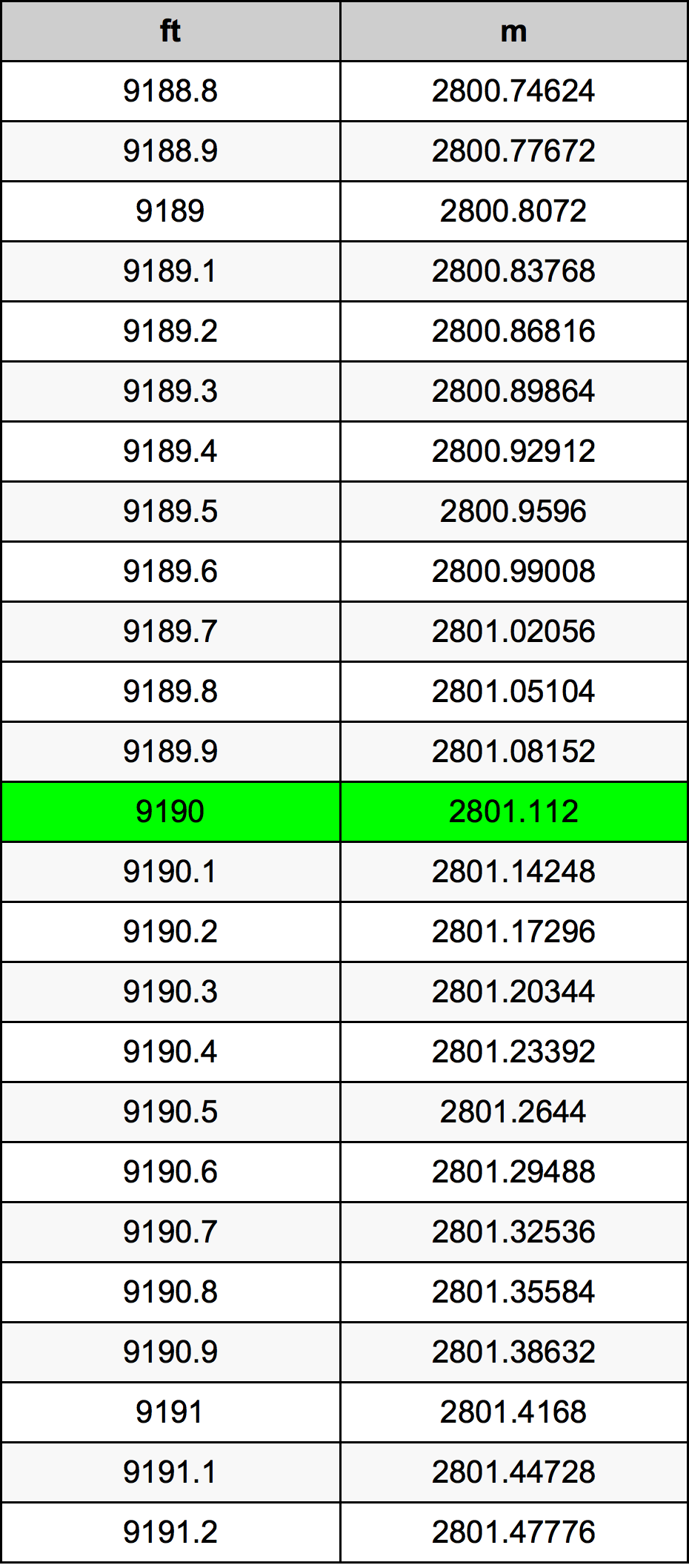 9190 Láb átszámítási táblázat