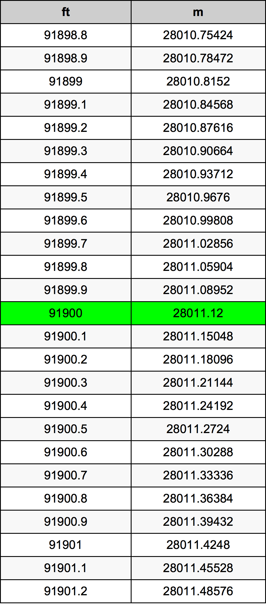91900 Foot Conversion Table