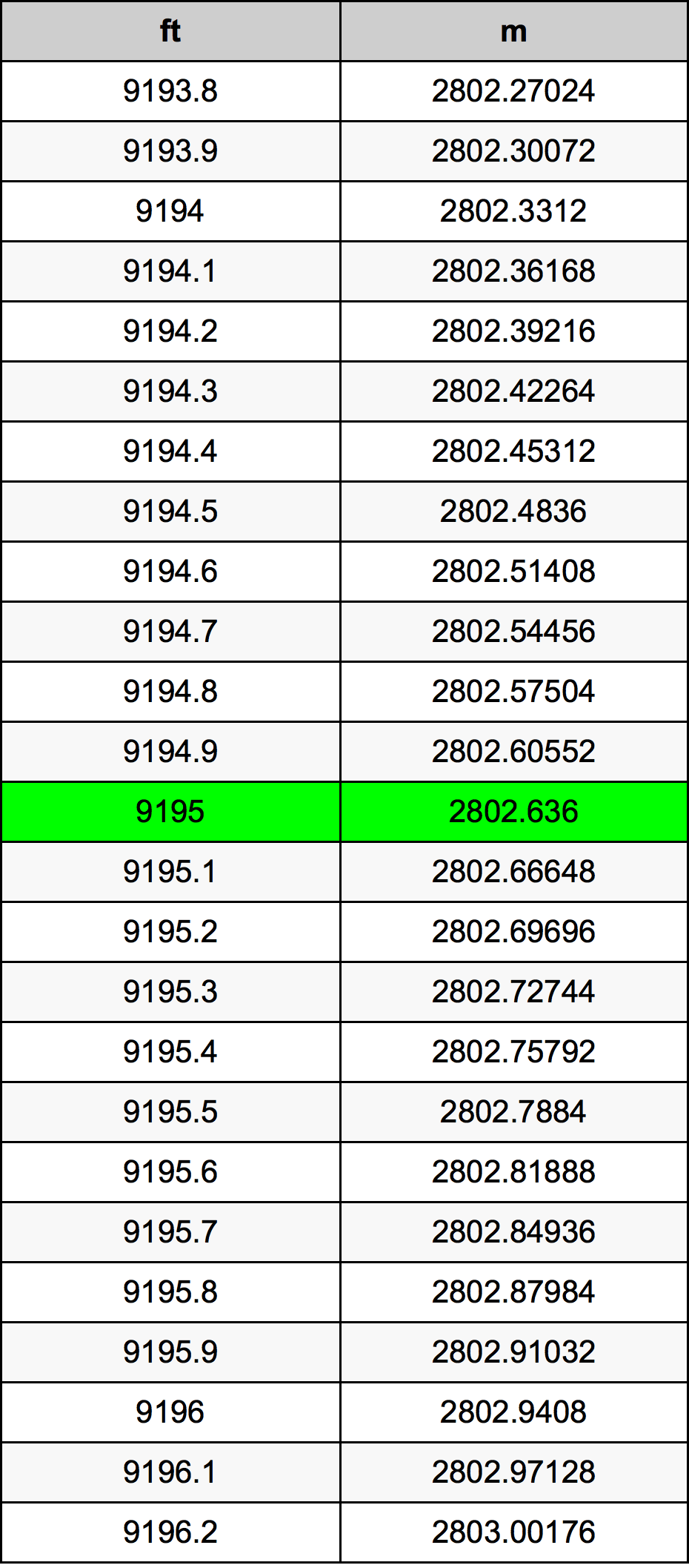 9195 Piedi konverżjoni tabella