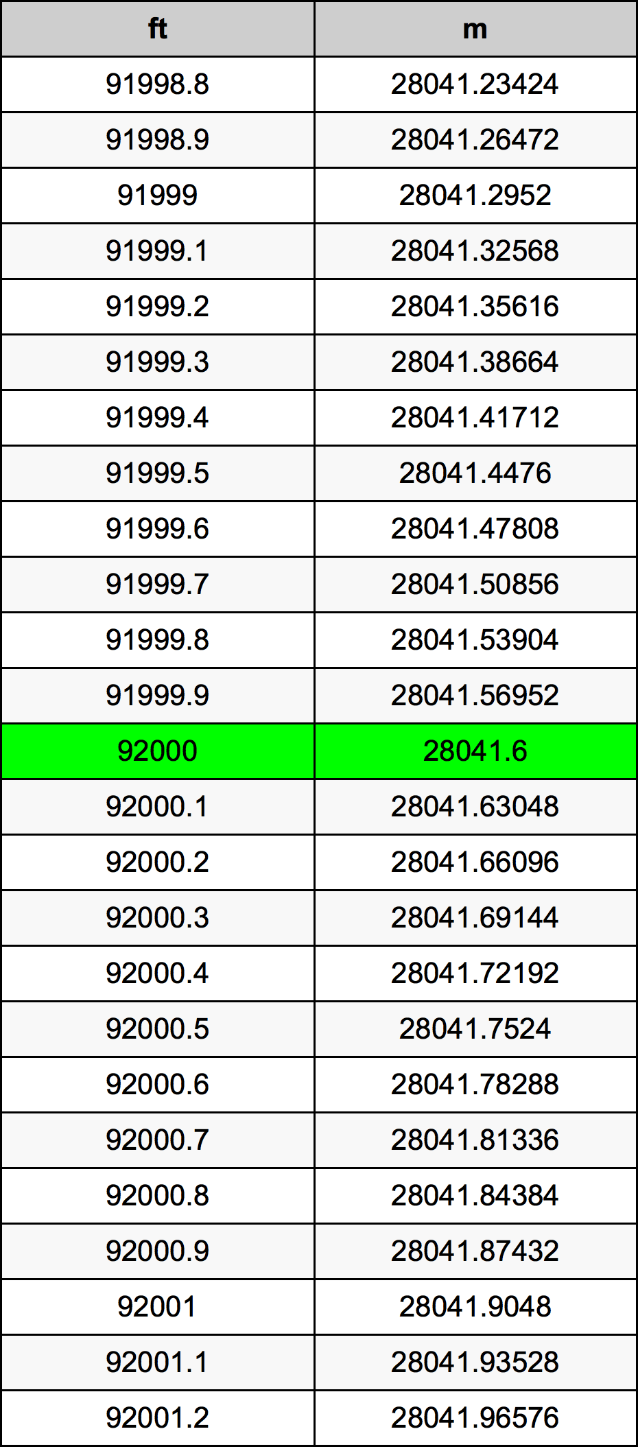 92000 Foot Conversion Table