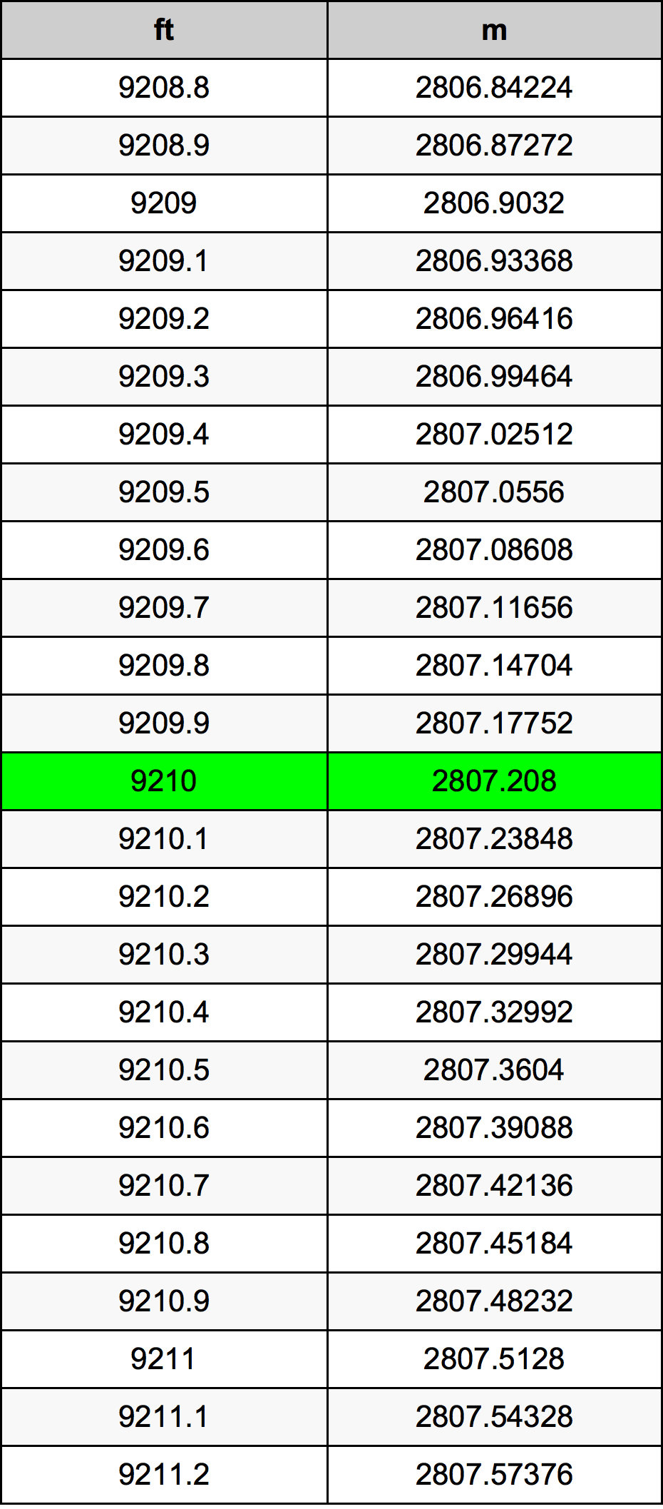 9210 Piedi konverżjoni tabella