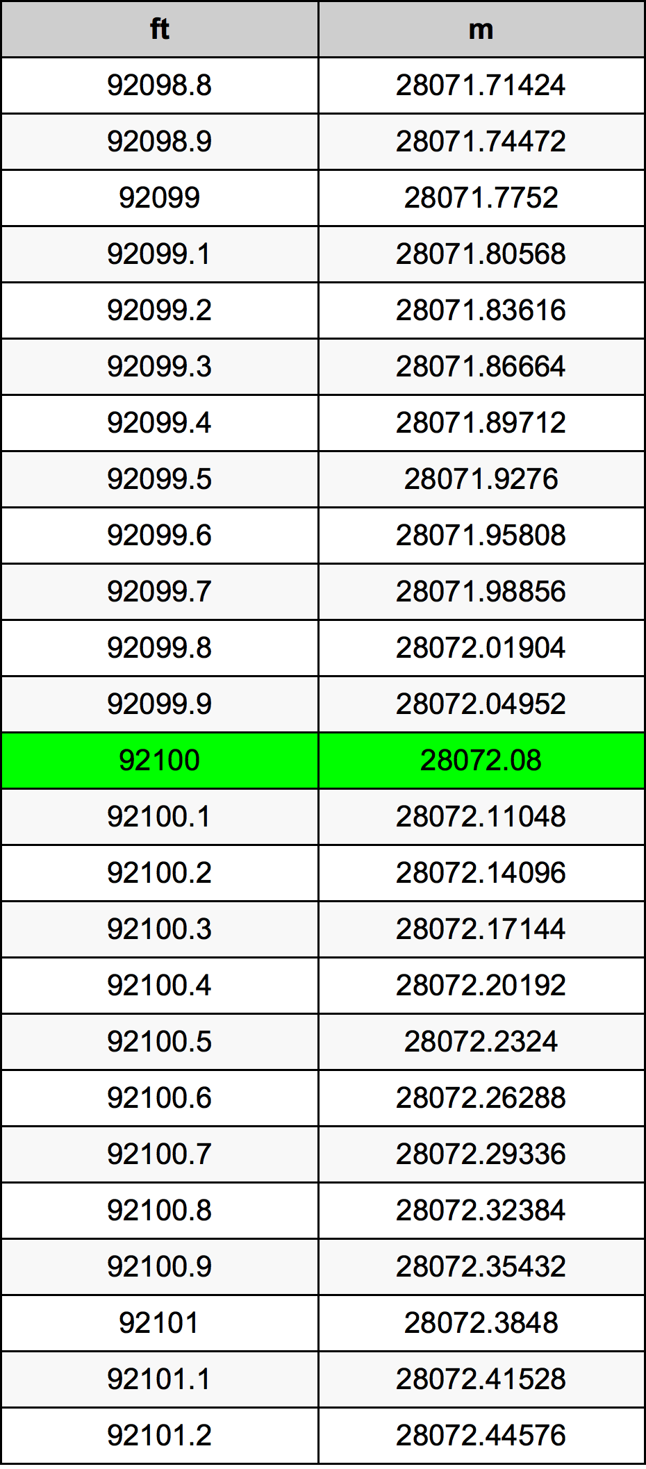 92100 Láb átszámítási táblázat