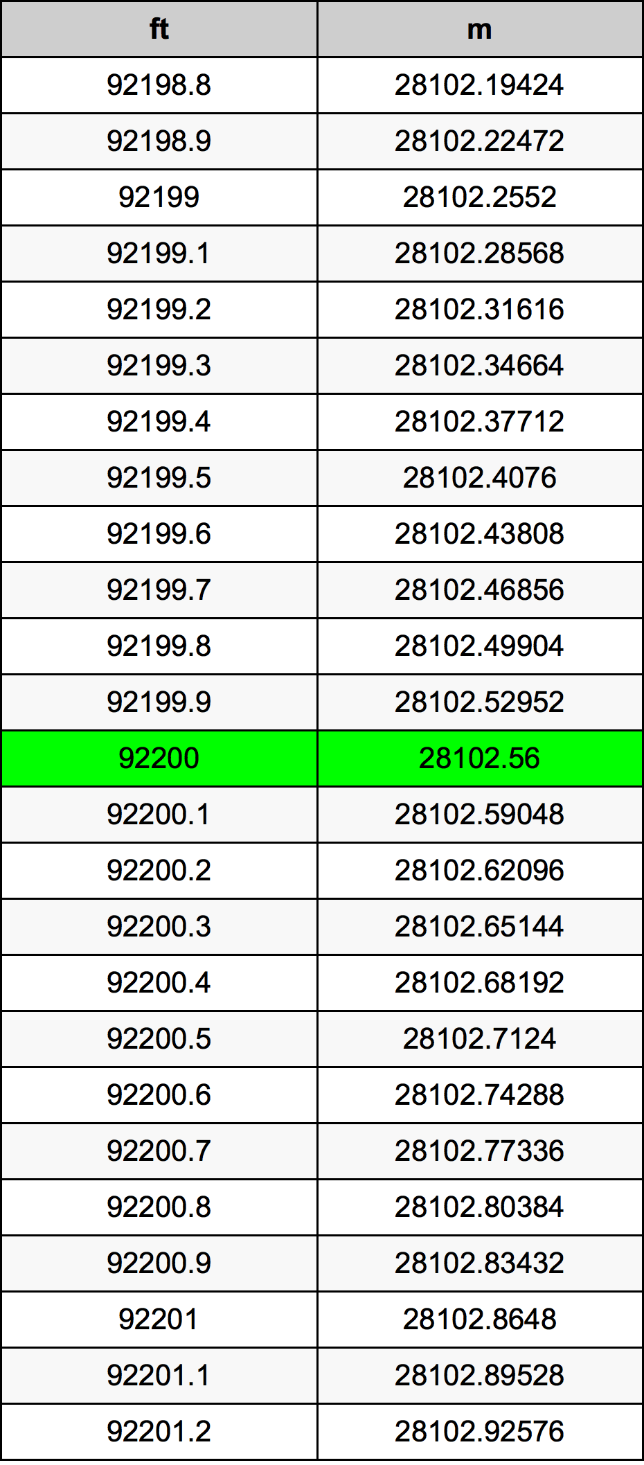 92200 Foot Conversion Table