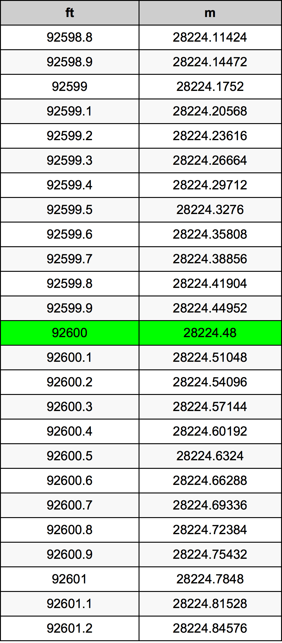 92600 Piedi konverżjoni tabella