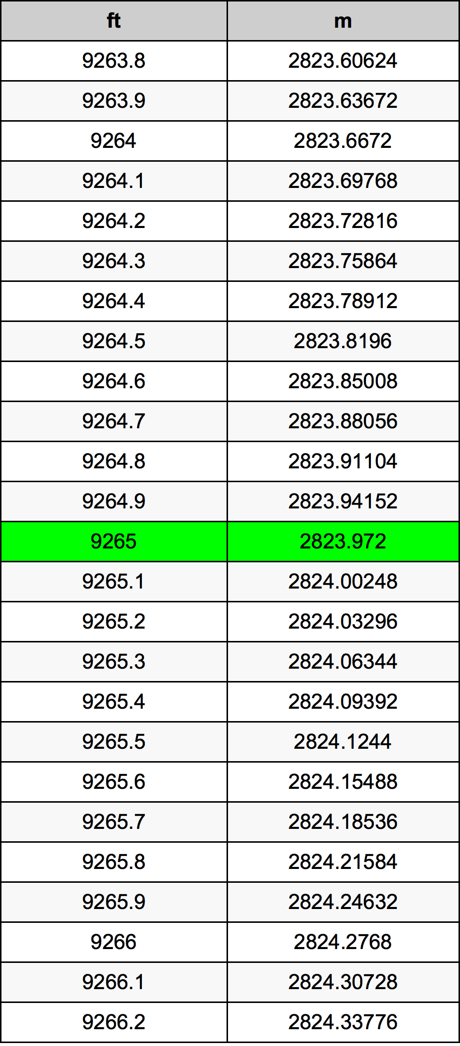 9265 Láb átszámítási táblázat