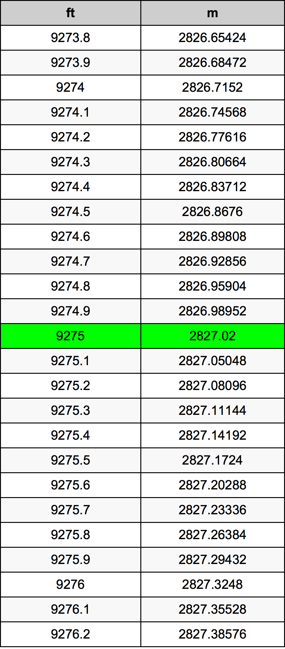 9275 Piedi konverżjoni tabella