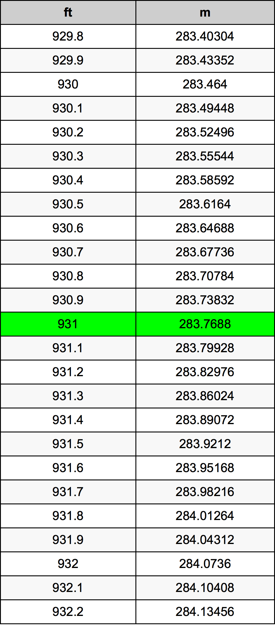 931 Láb átszámítási táblázat