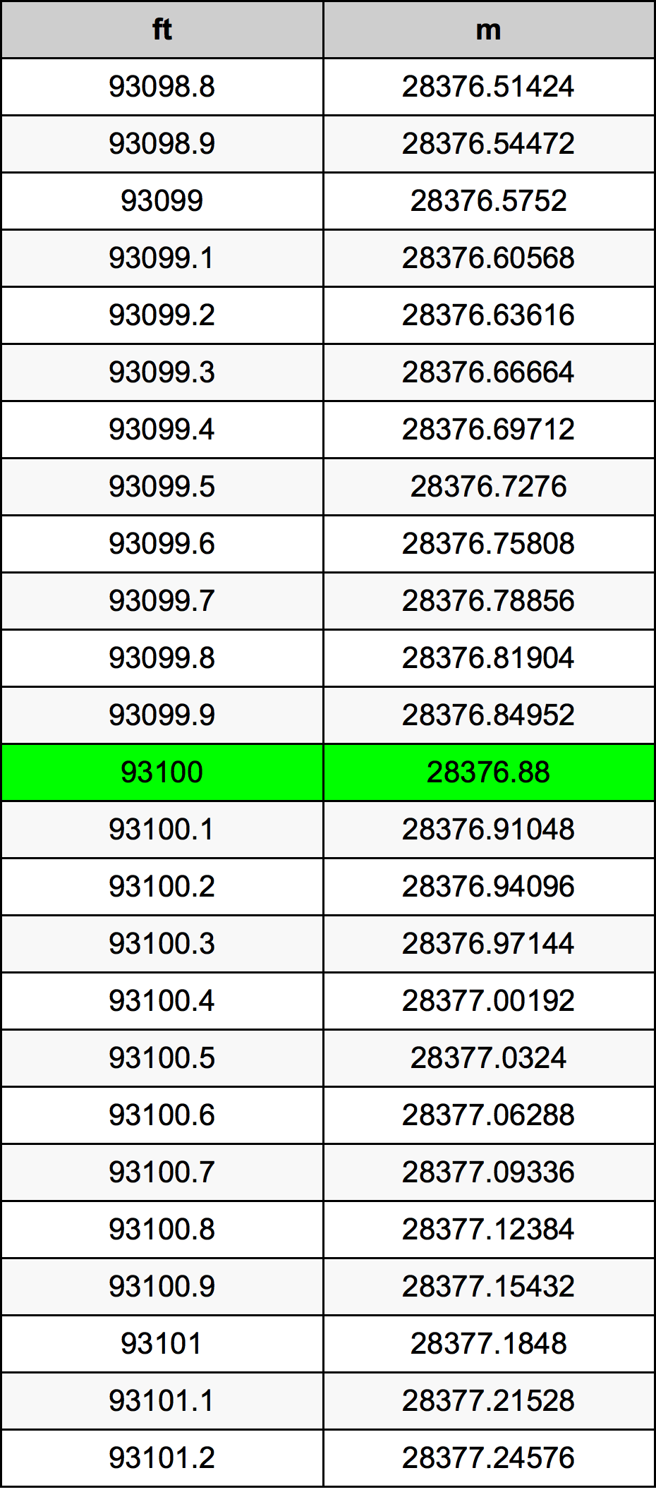 93100 Láb átszámítási táblázat