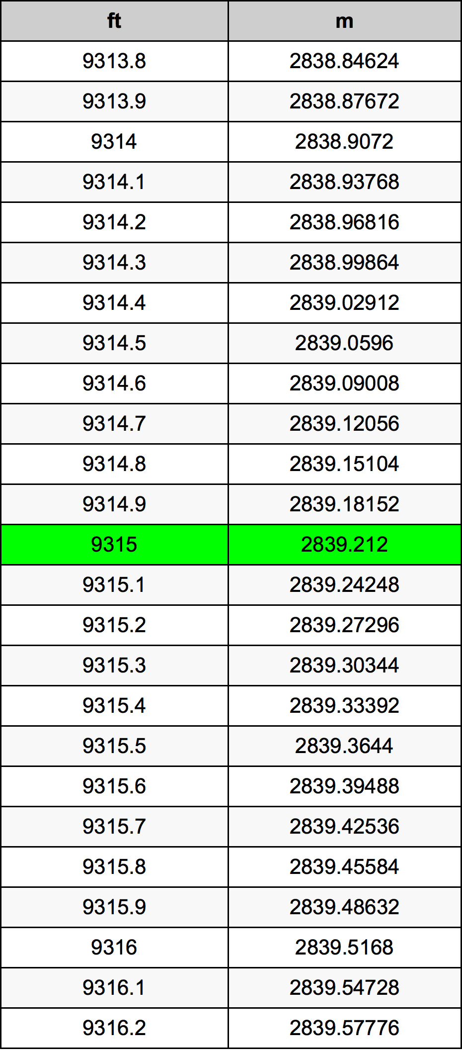 9315 Piedi konverżjoni tabella
