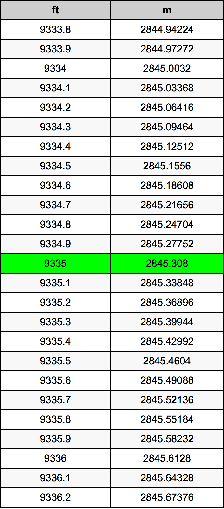 9335 Láb átszámítási táblázat