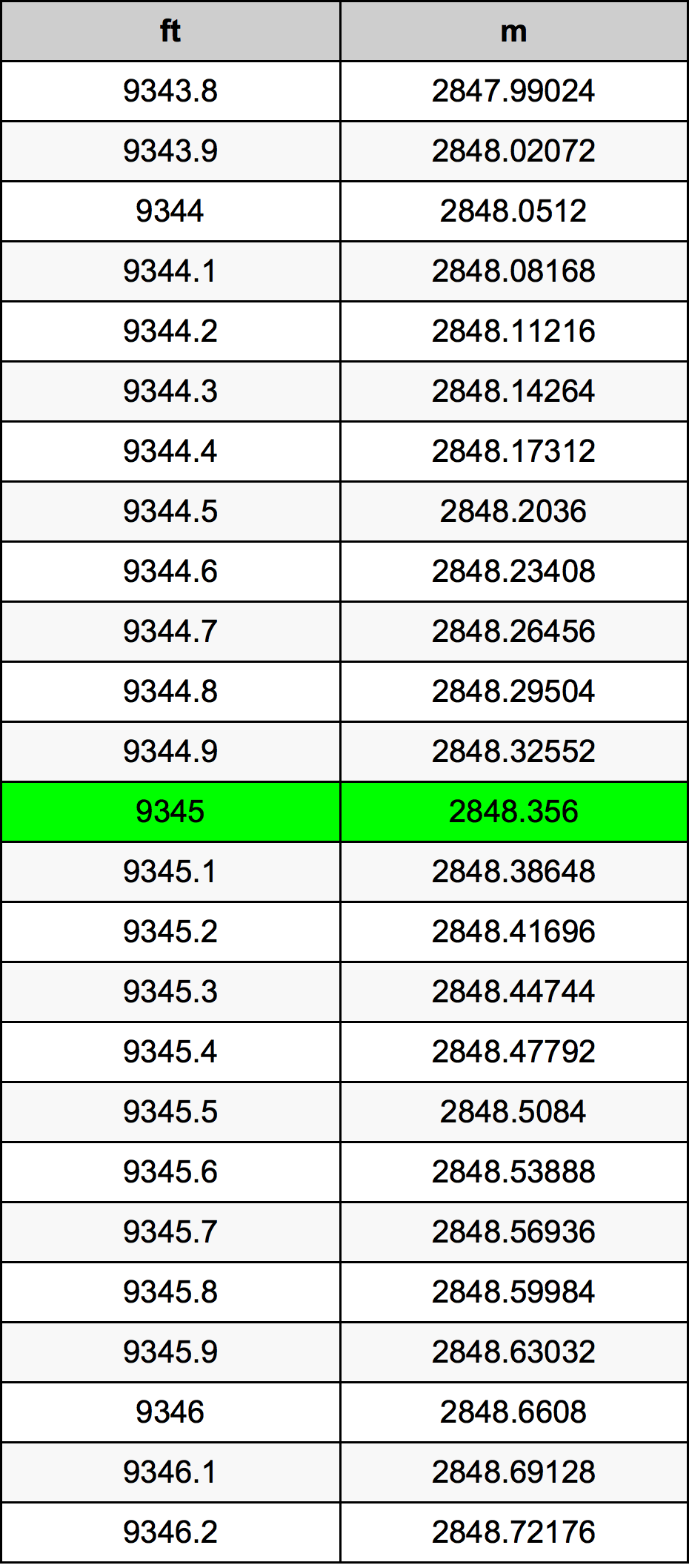 9345 Piedi konverżjoni tabella