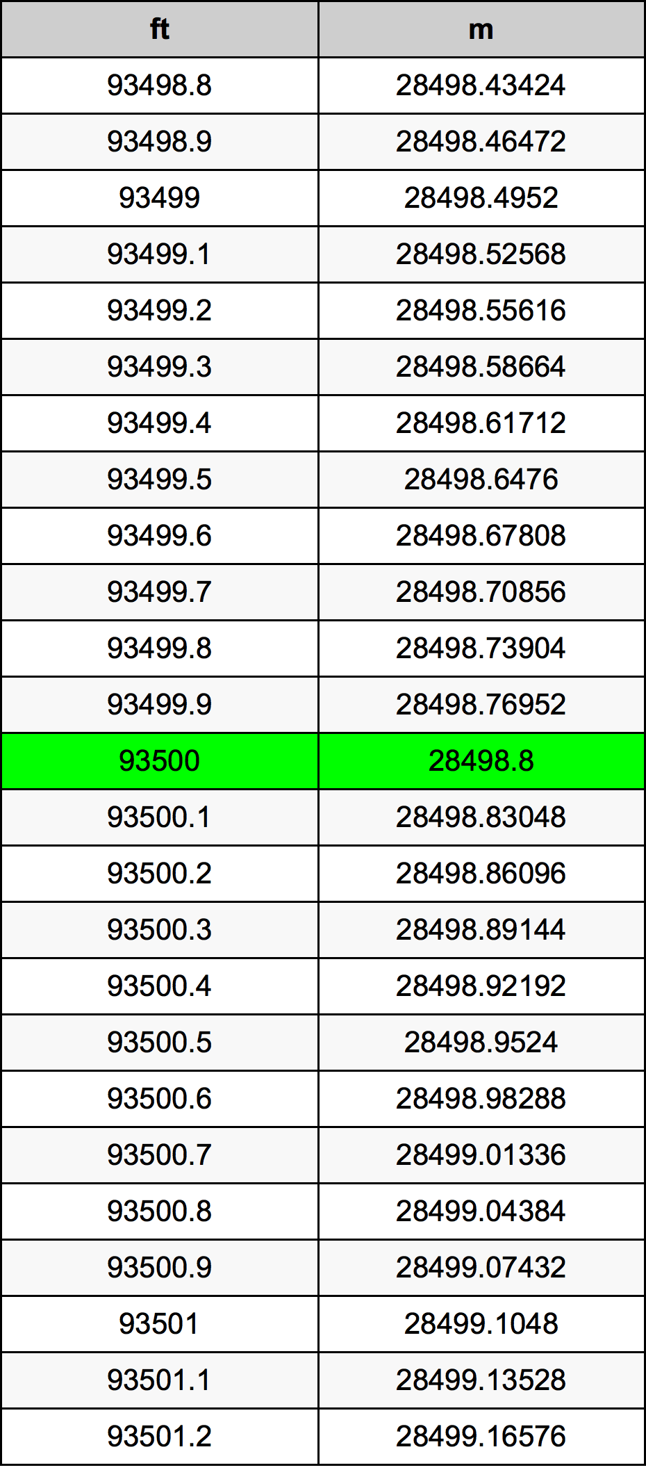 93500 Piedi konverżjoni tabella