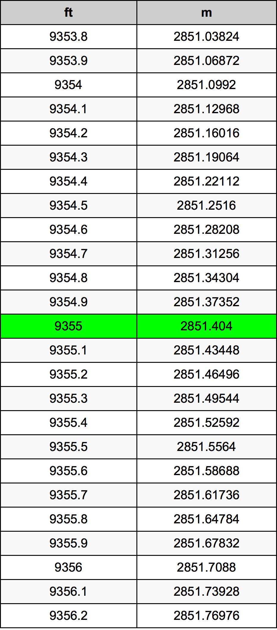 9355 Piede tabella di conversione