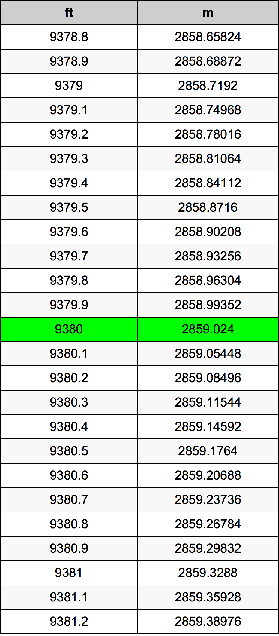 9380 Piedi konverżjoni tabella