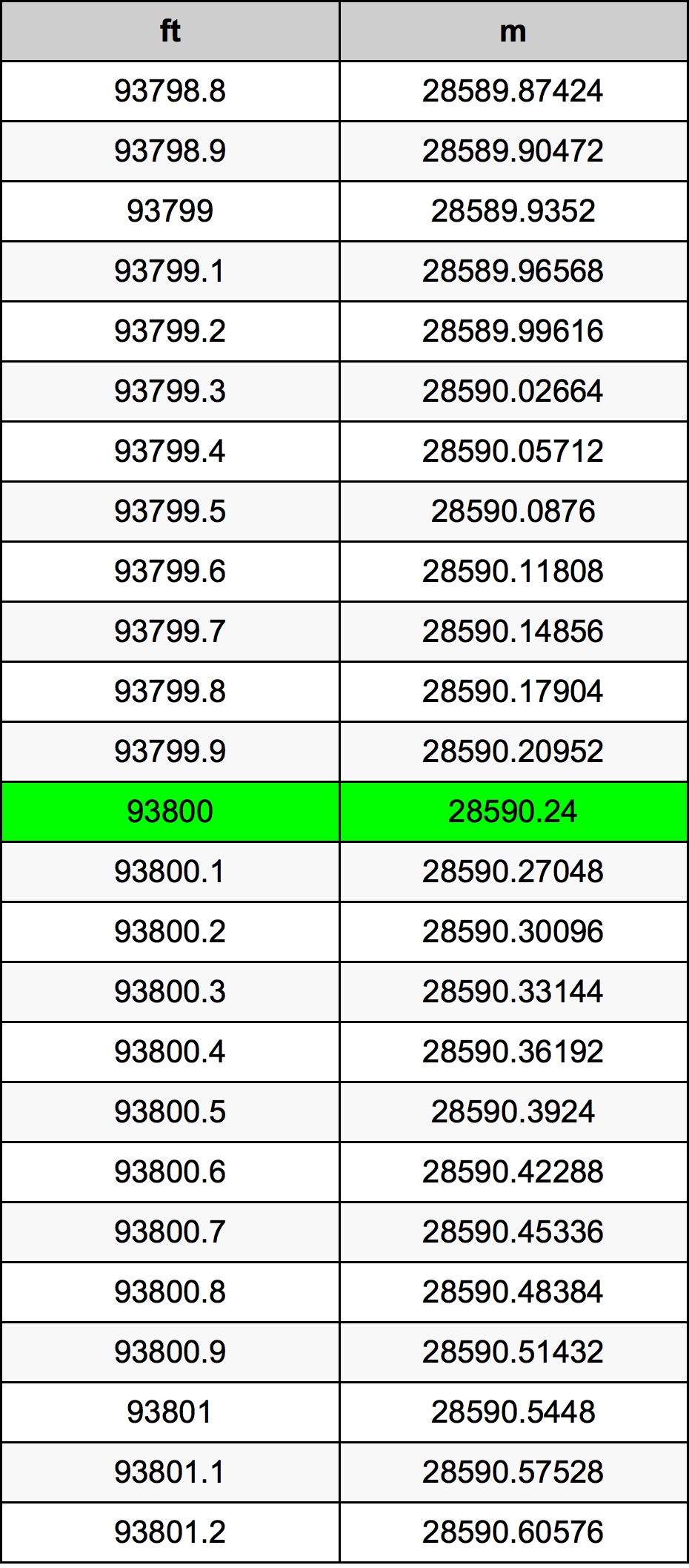 93800 Foot Conversion Table