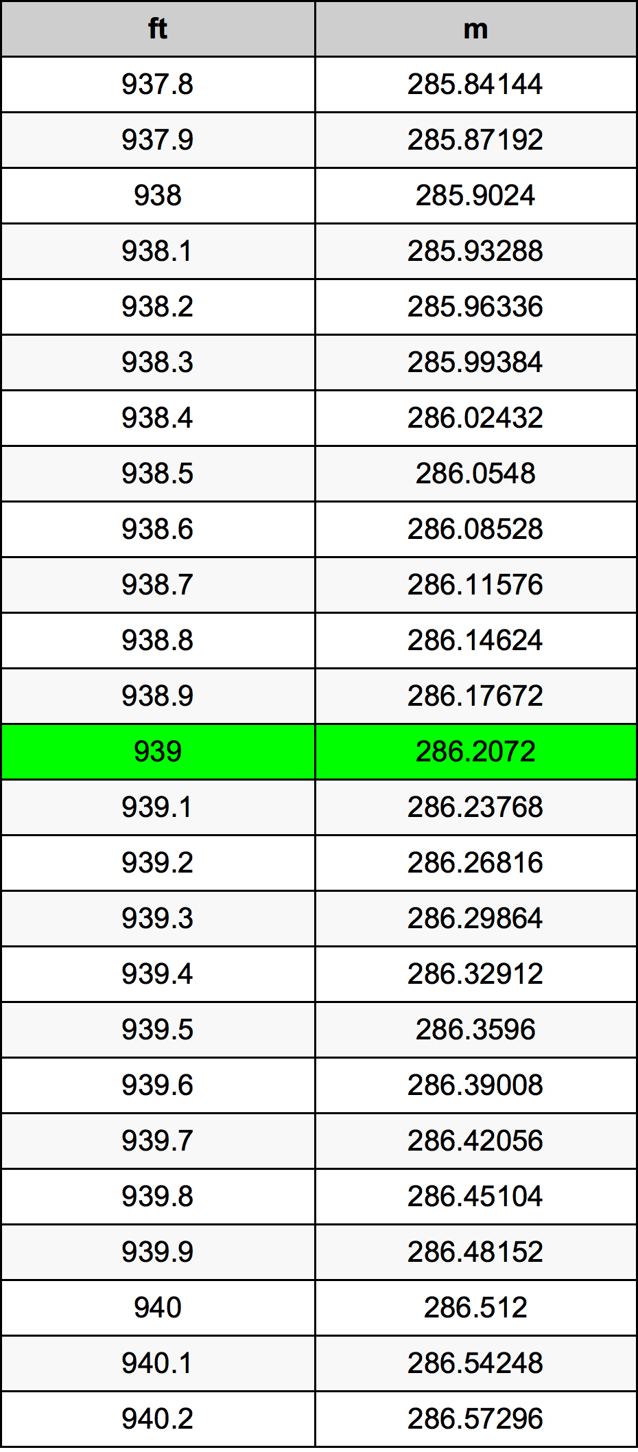 939 Láb átszámítási táblázat