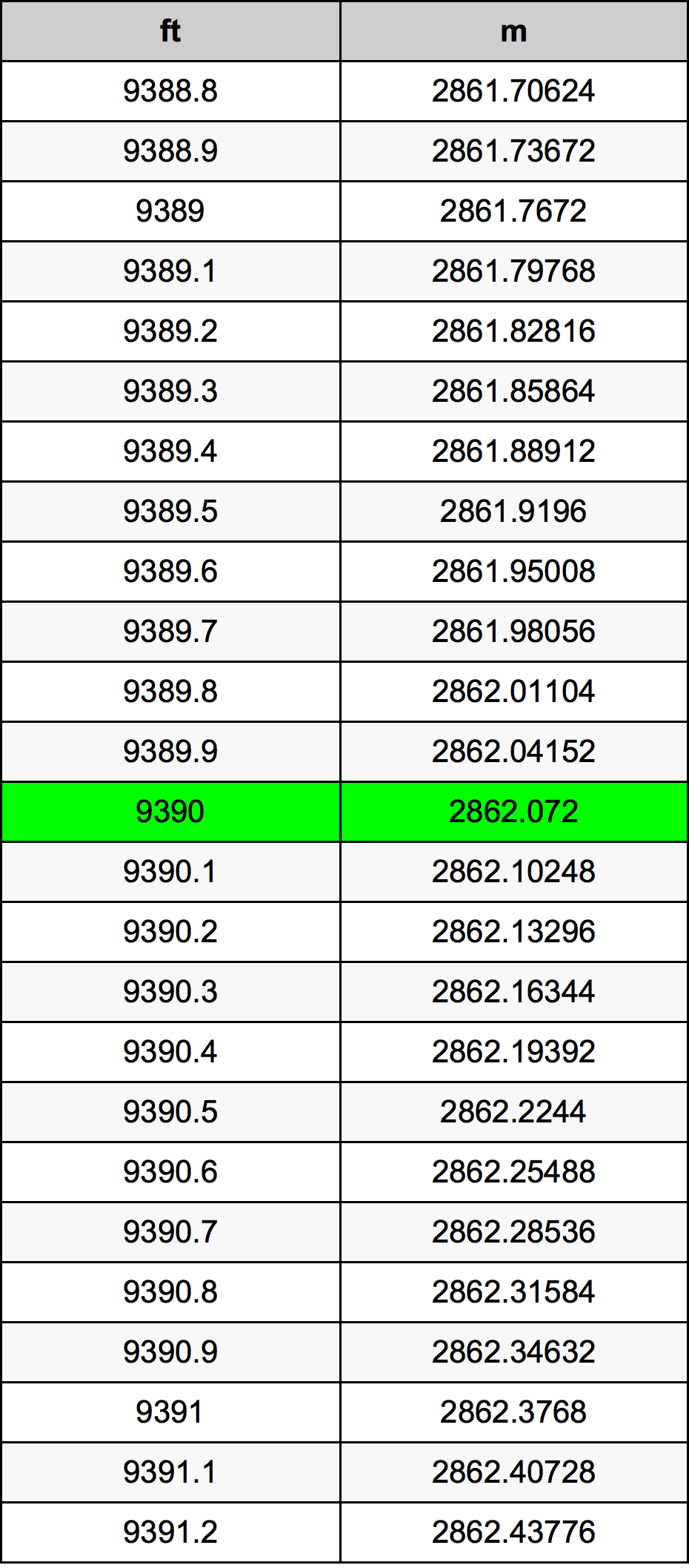 9390 Piede tabella di conversione