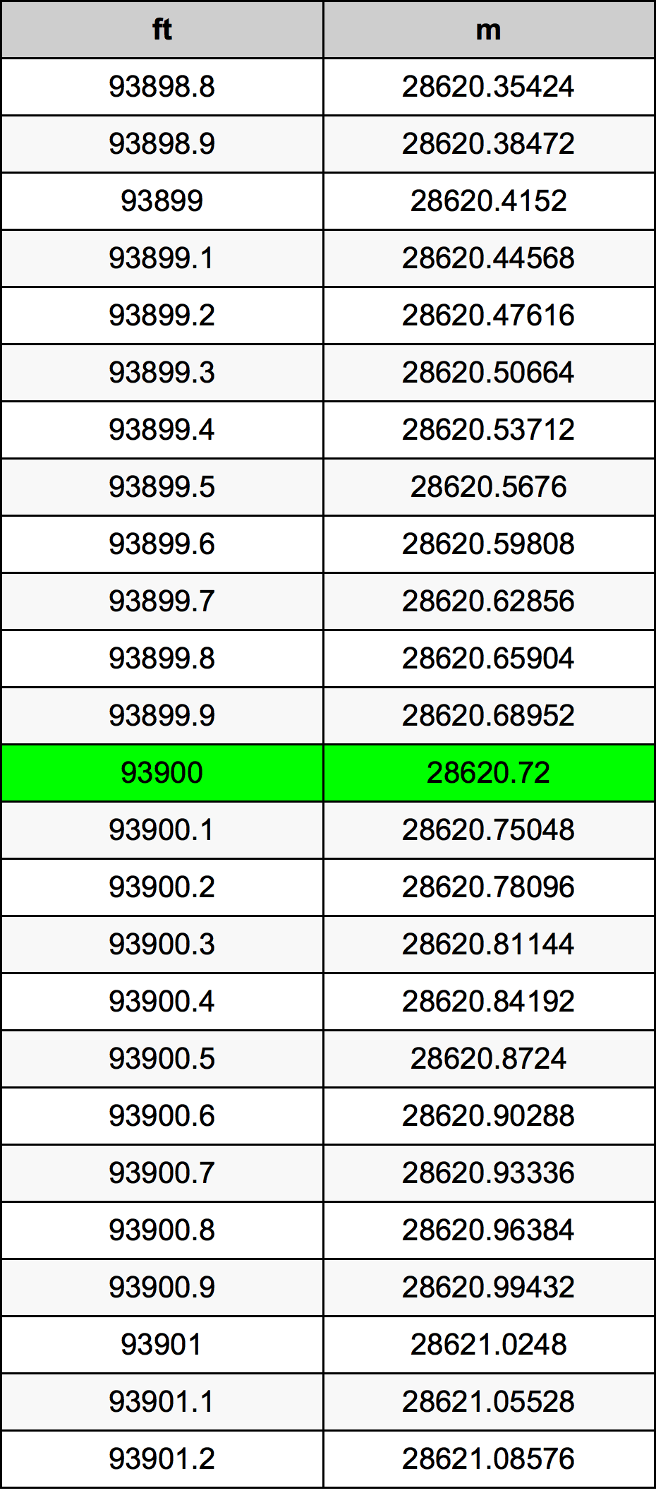 93900 Láb átszámítási táblázat