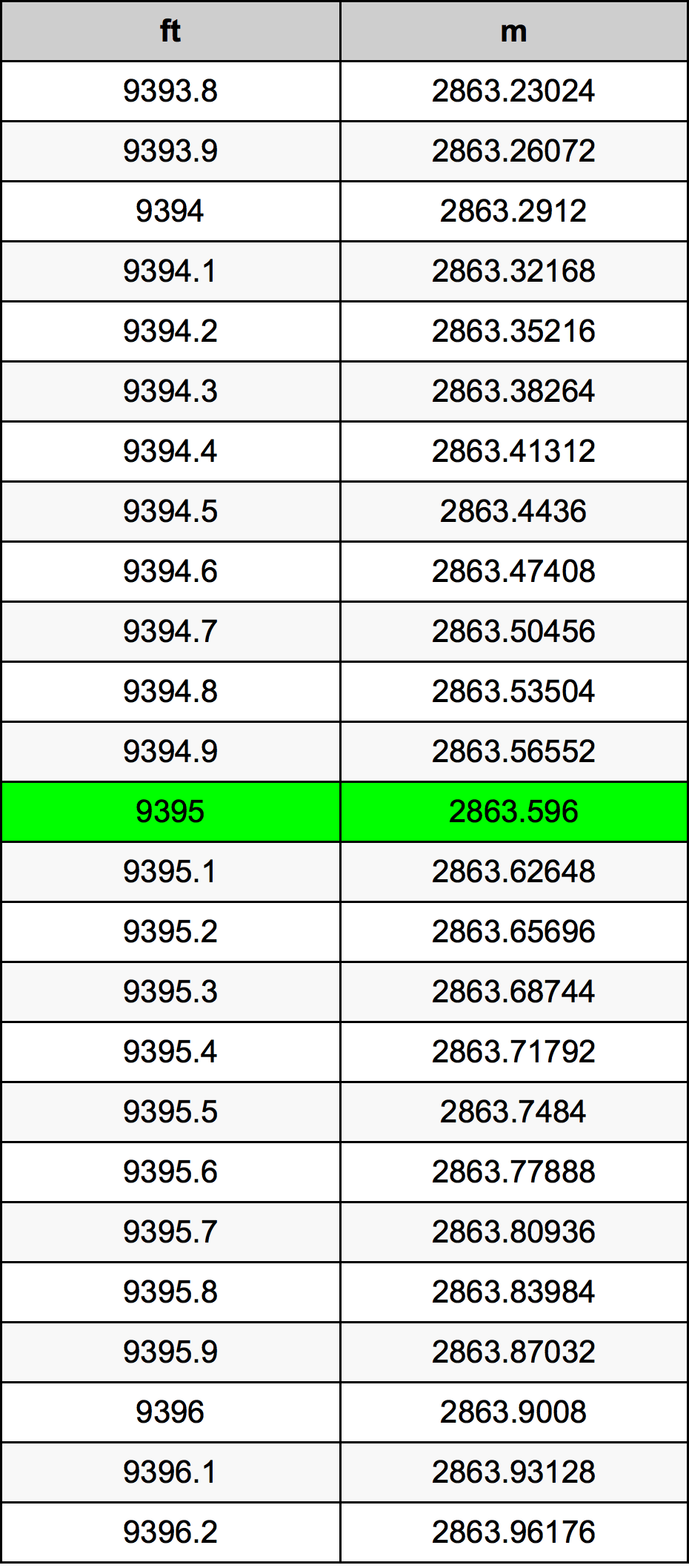 9395 Piede tabella di conversione