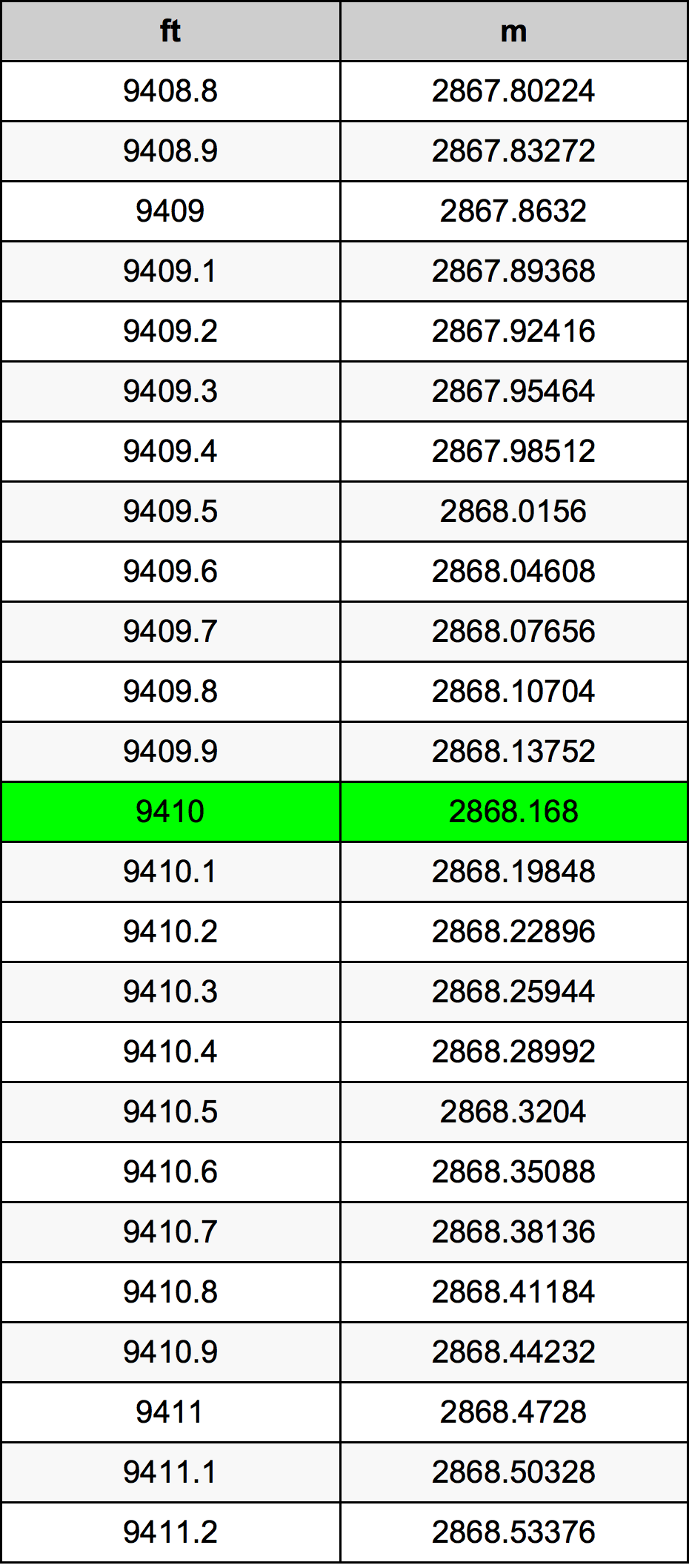 9410 Láb átszámítási táblázat