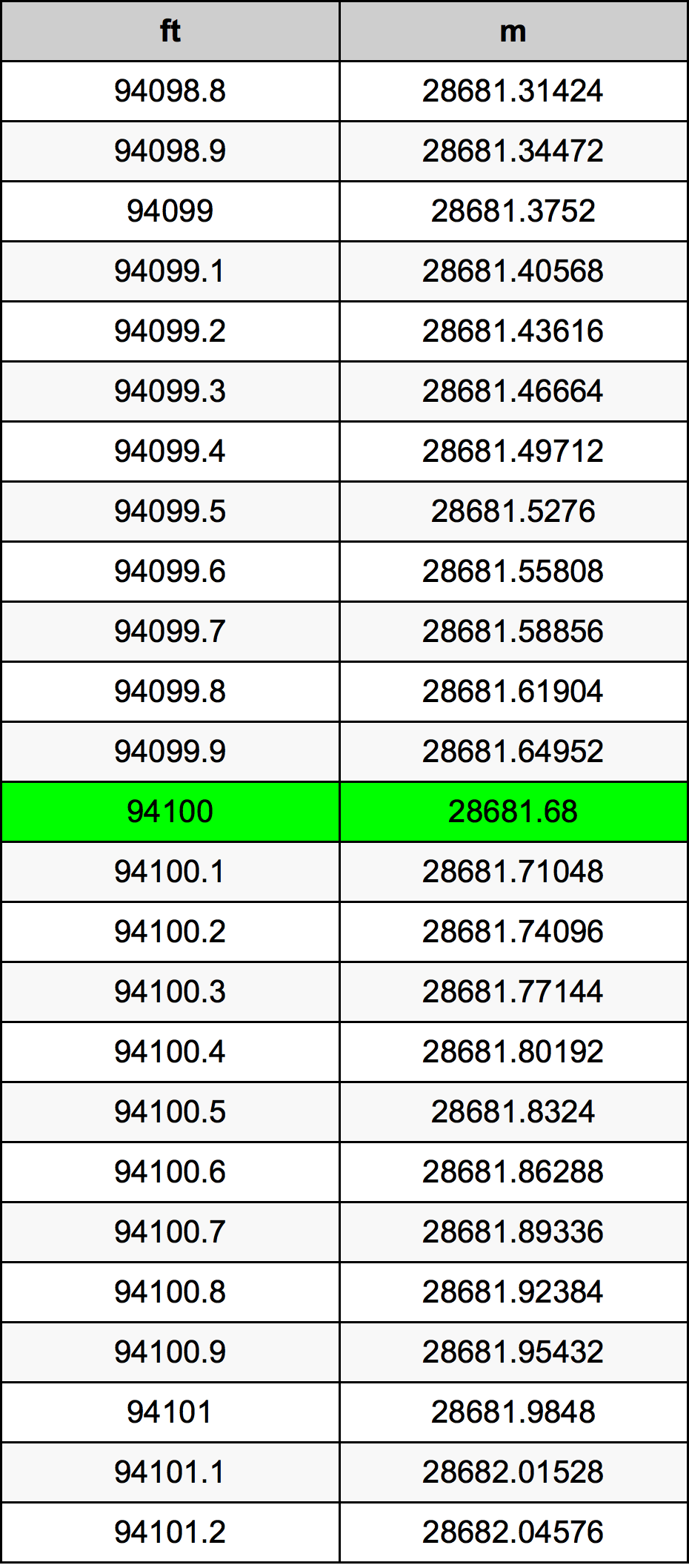 94100 Láb átszámítási táblázat