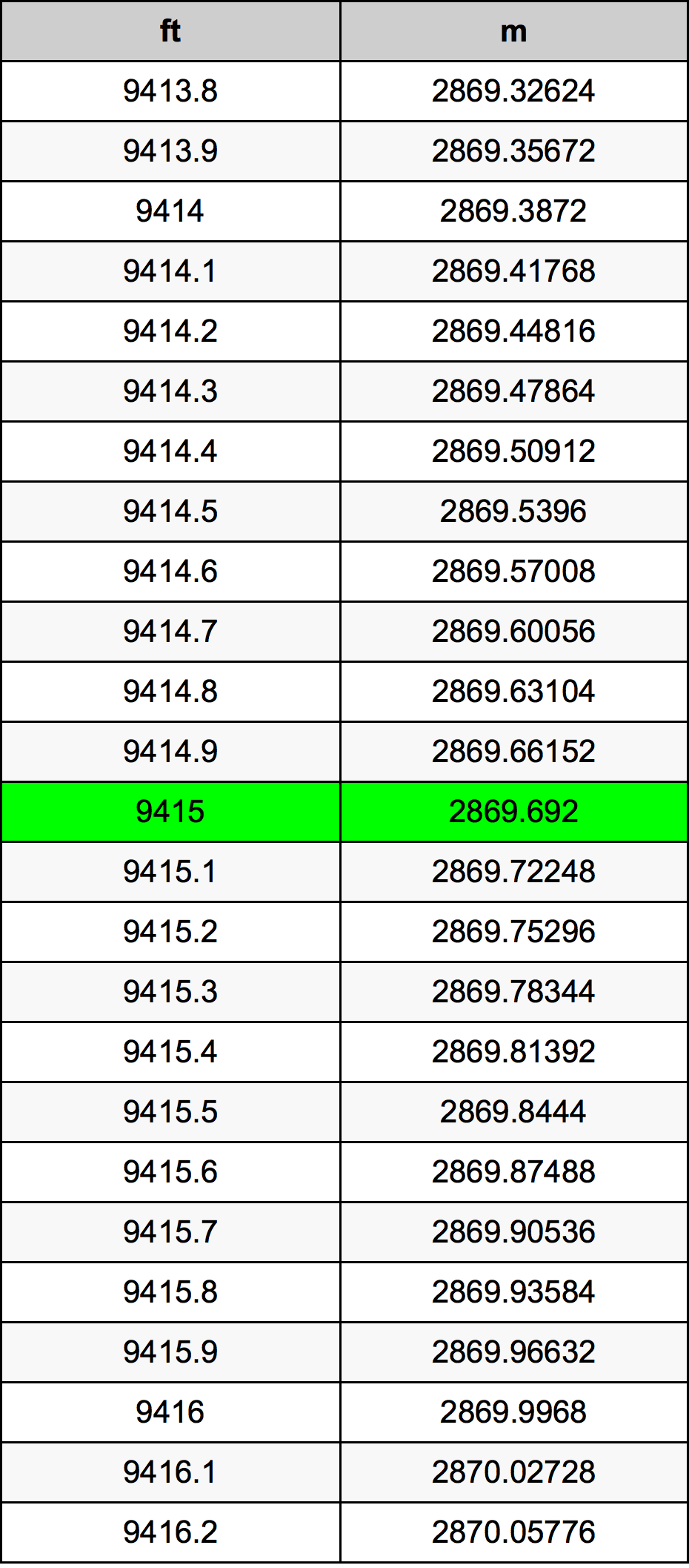 9415 Láb átszámítási táblázat