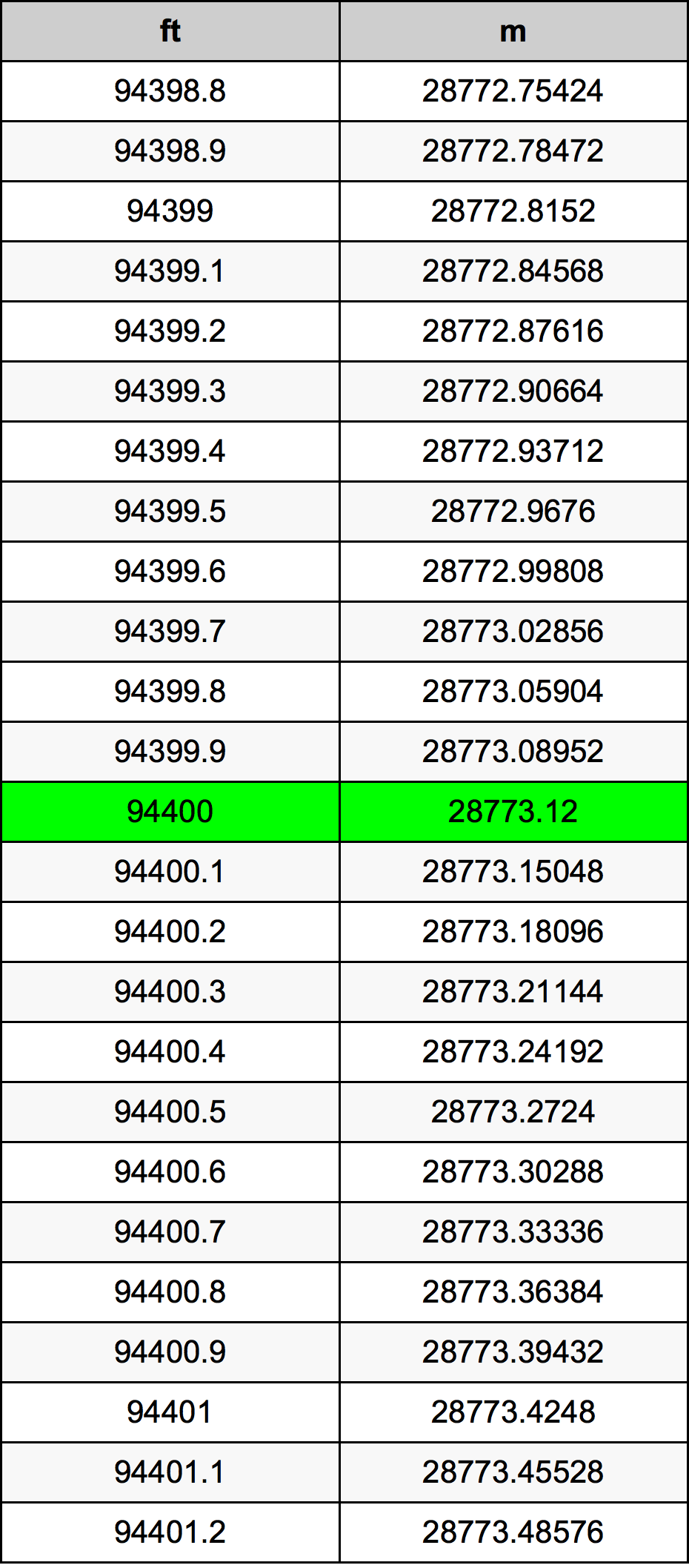 94400 Piedi konverżjoni tabella