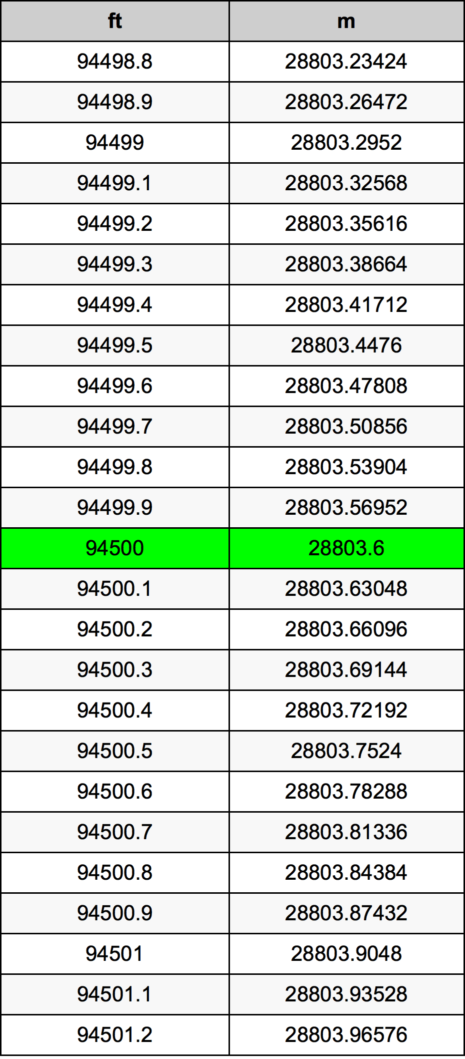 94500 Piedi konverżjoni tabella