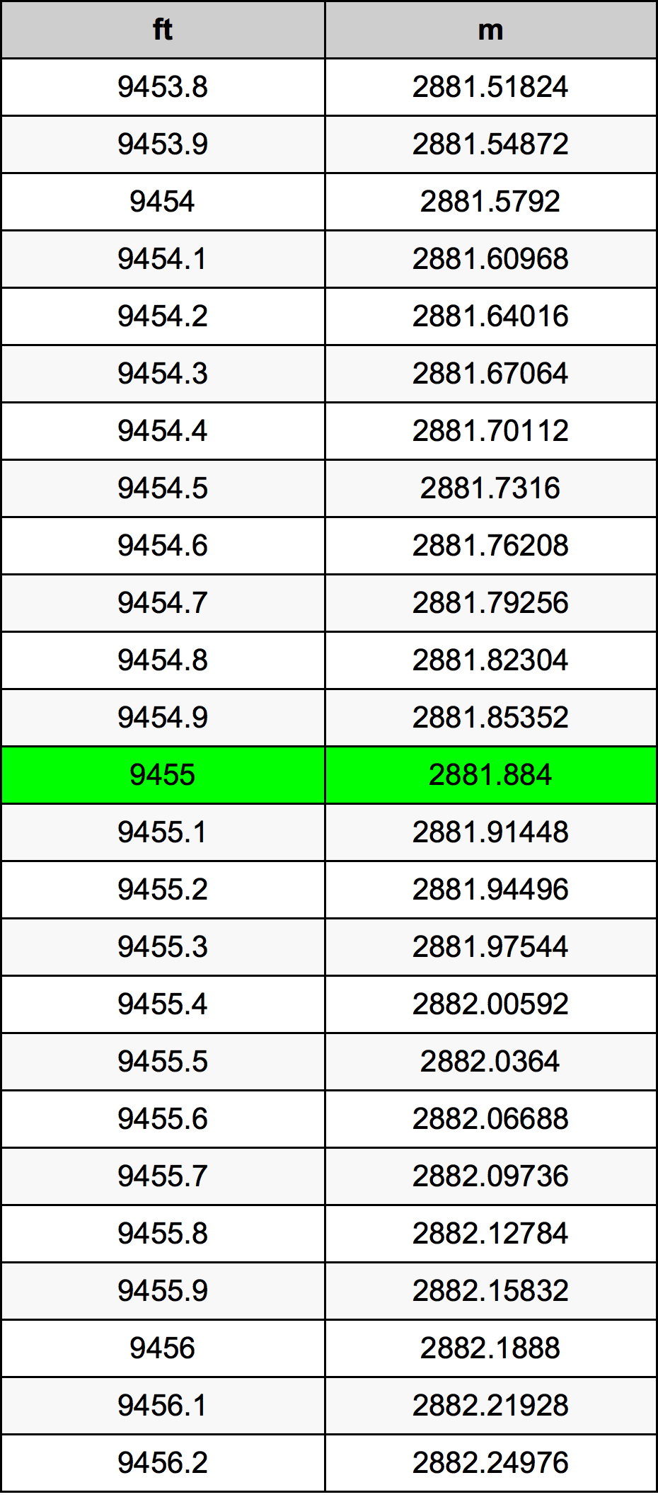 9455 Piedi konverżjoni tabella
