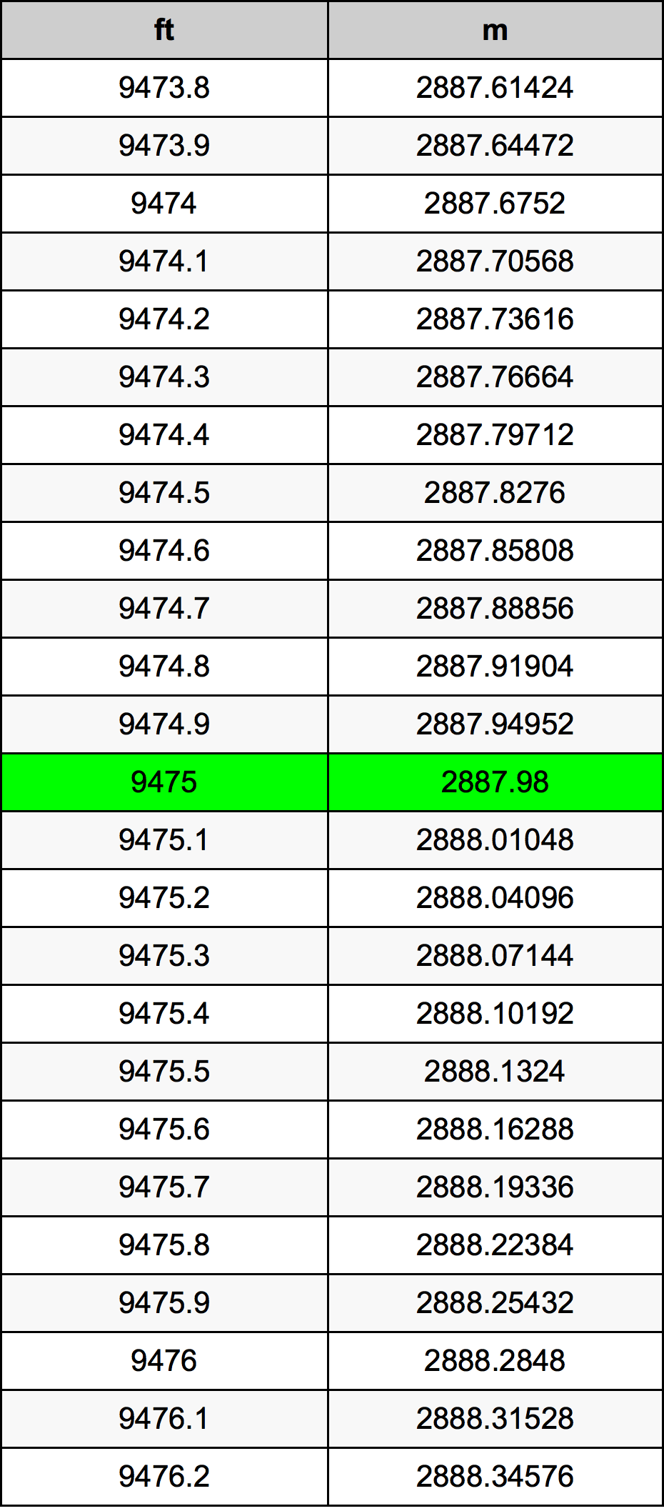 9475 Piedi konverżjoni tabella