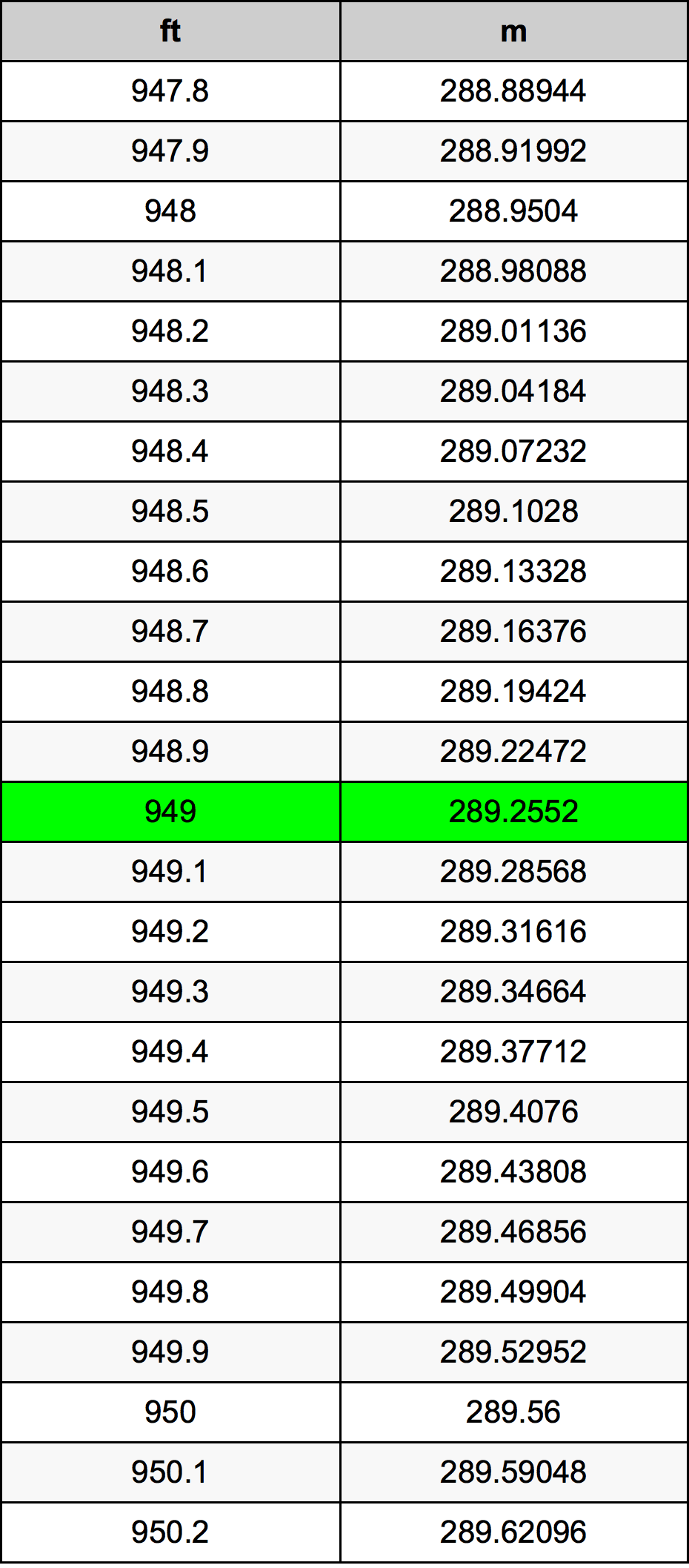 949 Láb átszámítási táblázat