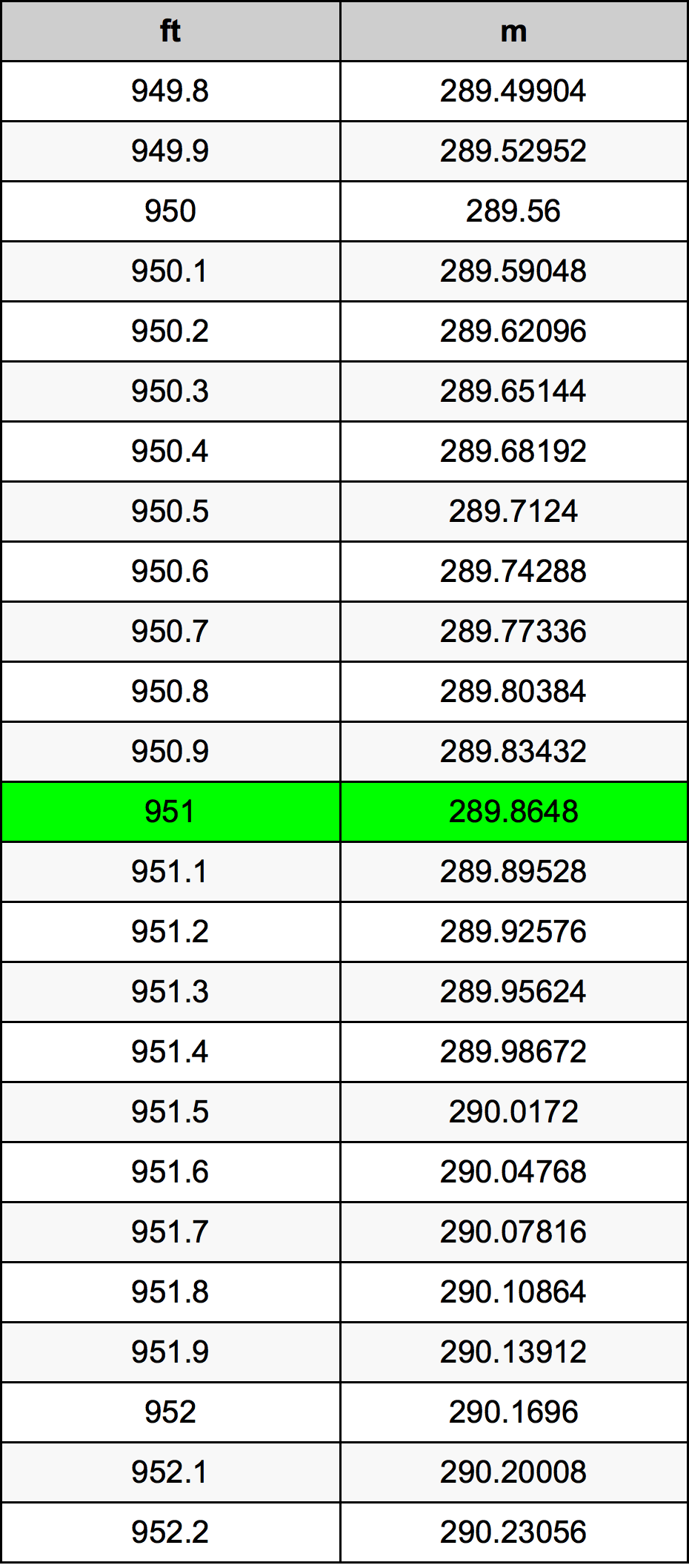 951 Láb átszámítási táblázat