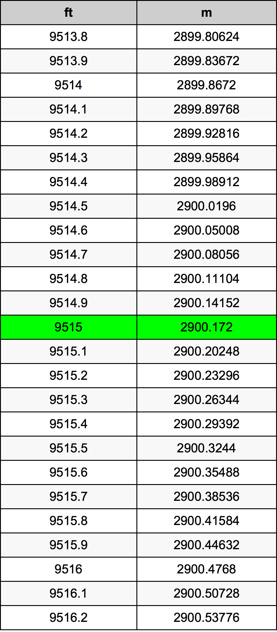 9515 Láb átszámítási táblázat