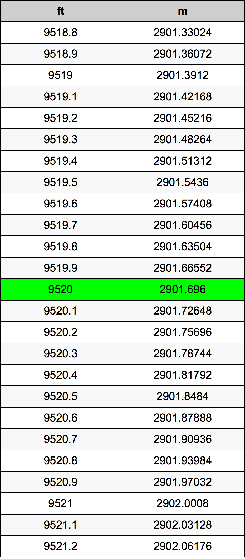 9520 Láb átszámítási táblázat