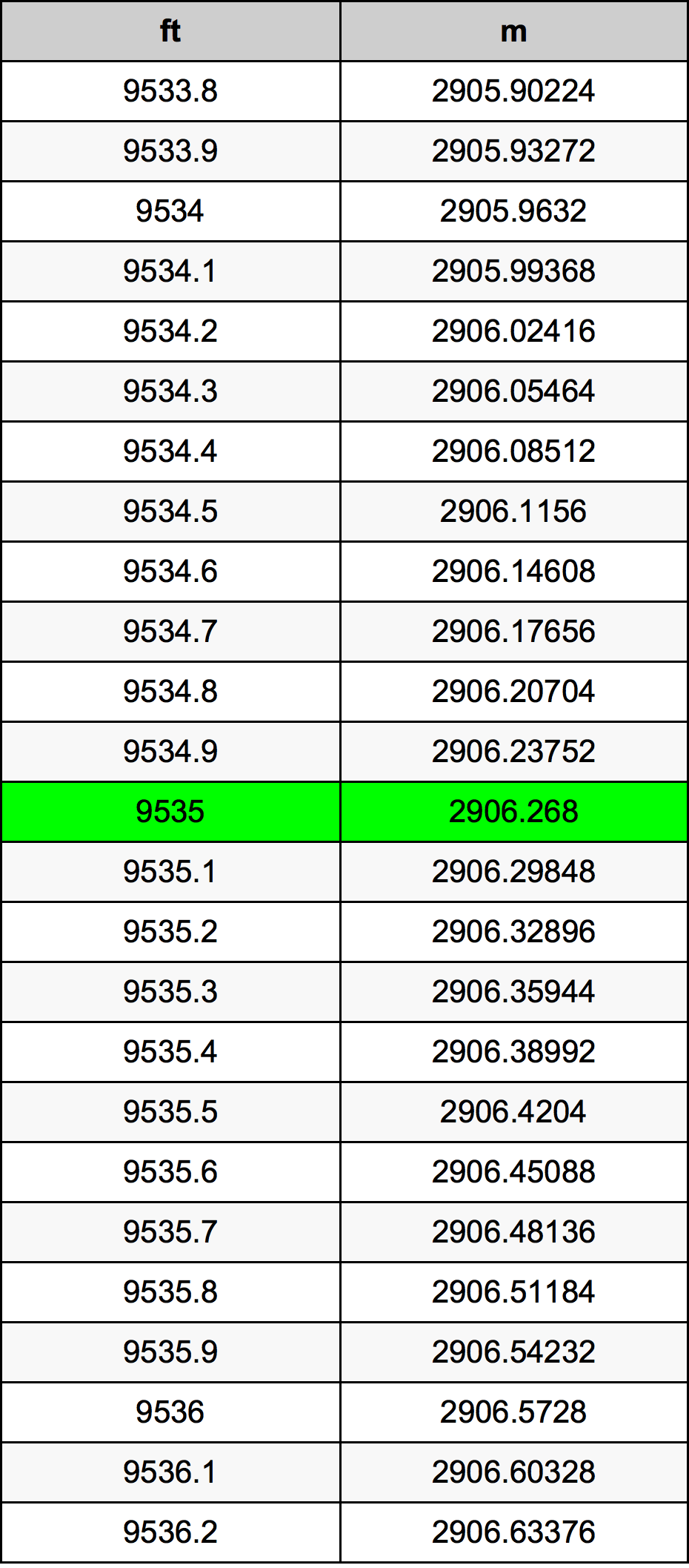 9535 Piede tabella di conversione