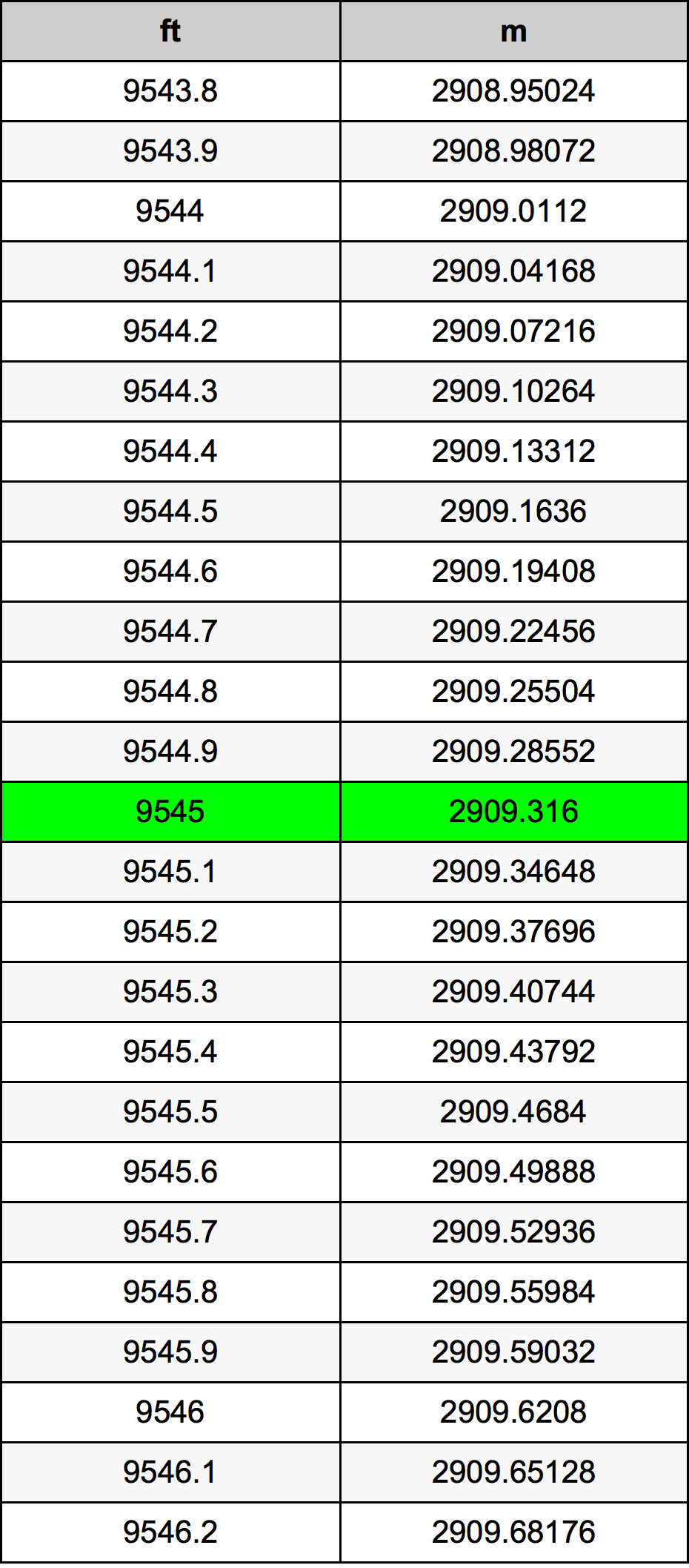 9545 Piedi konverżjoni tabella