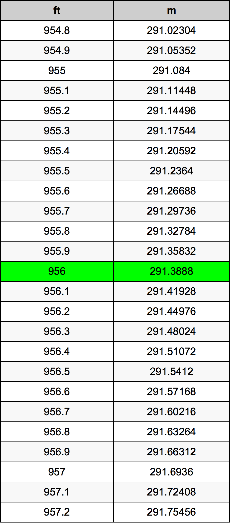 956 Piedi konverżjoni tabella