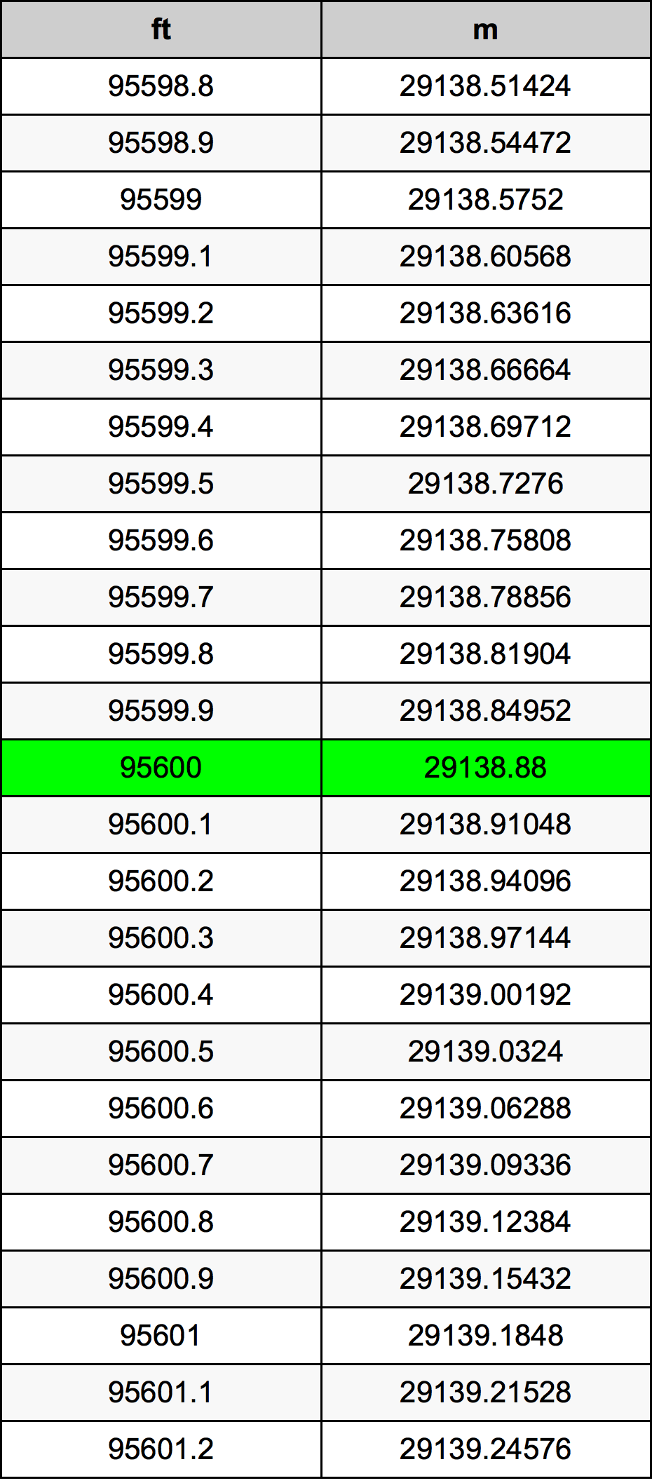 95600 Láb átszámítási táblázat